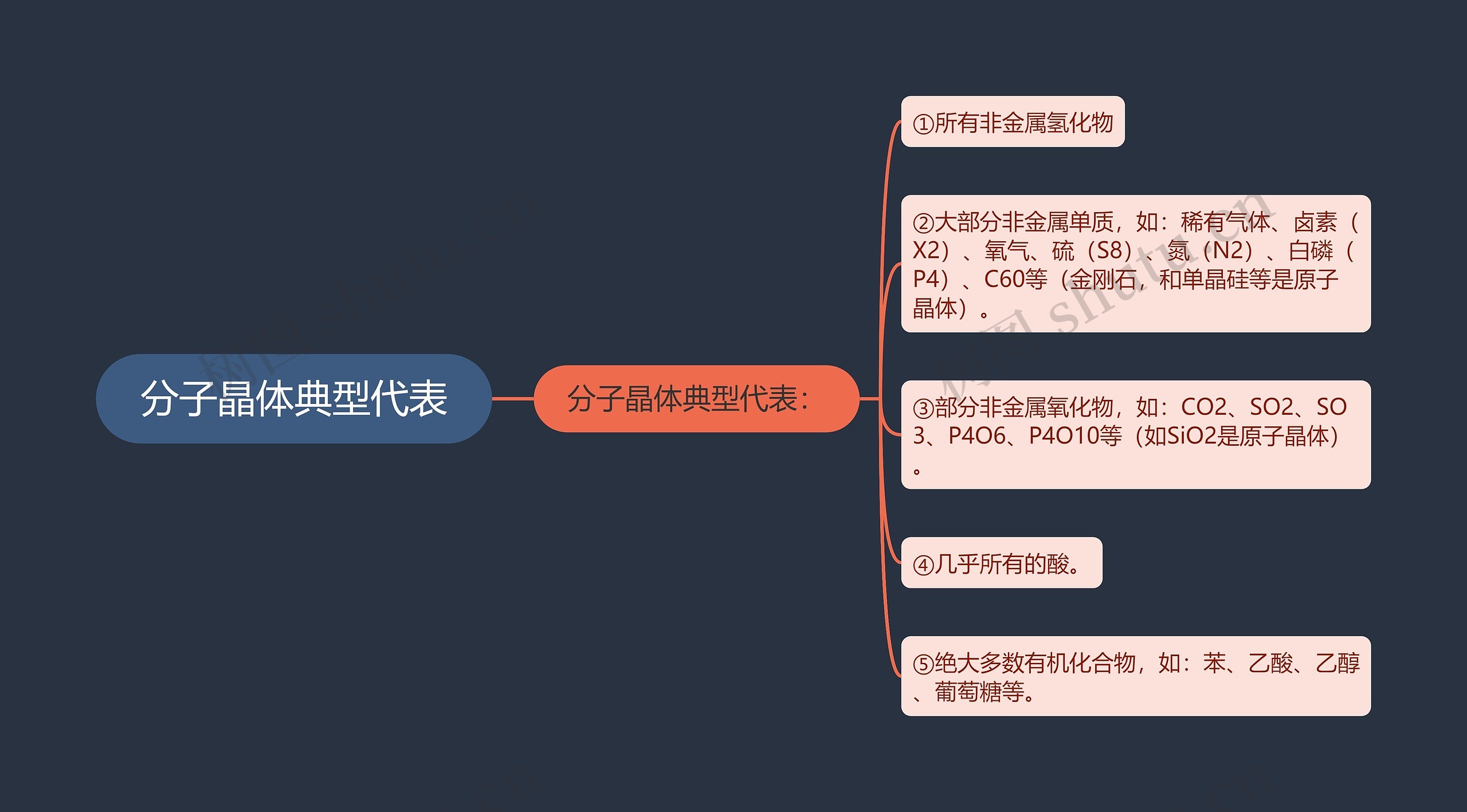 分子晶体典型代表