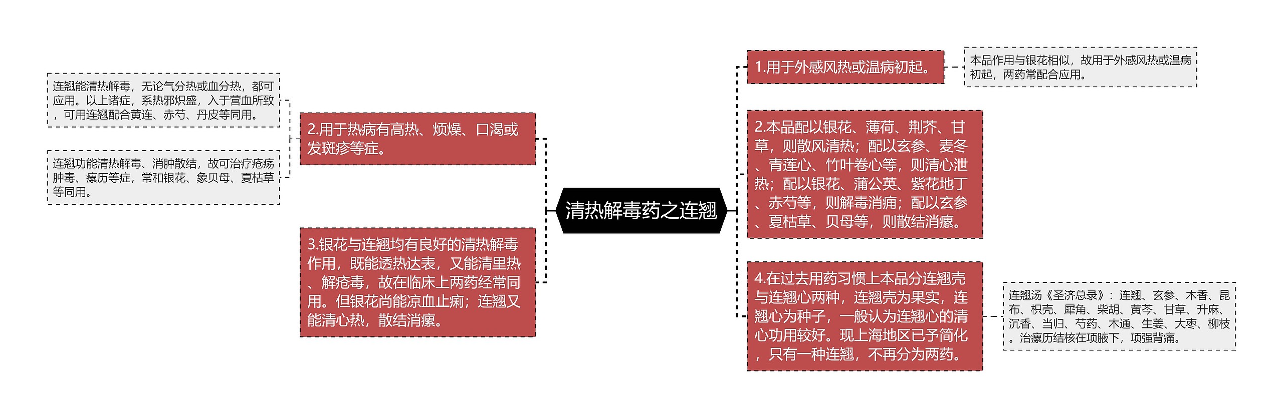 清热解毒药之连翘思维导图