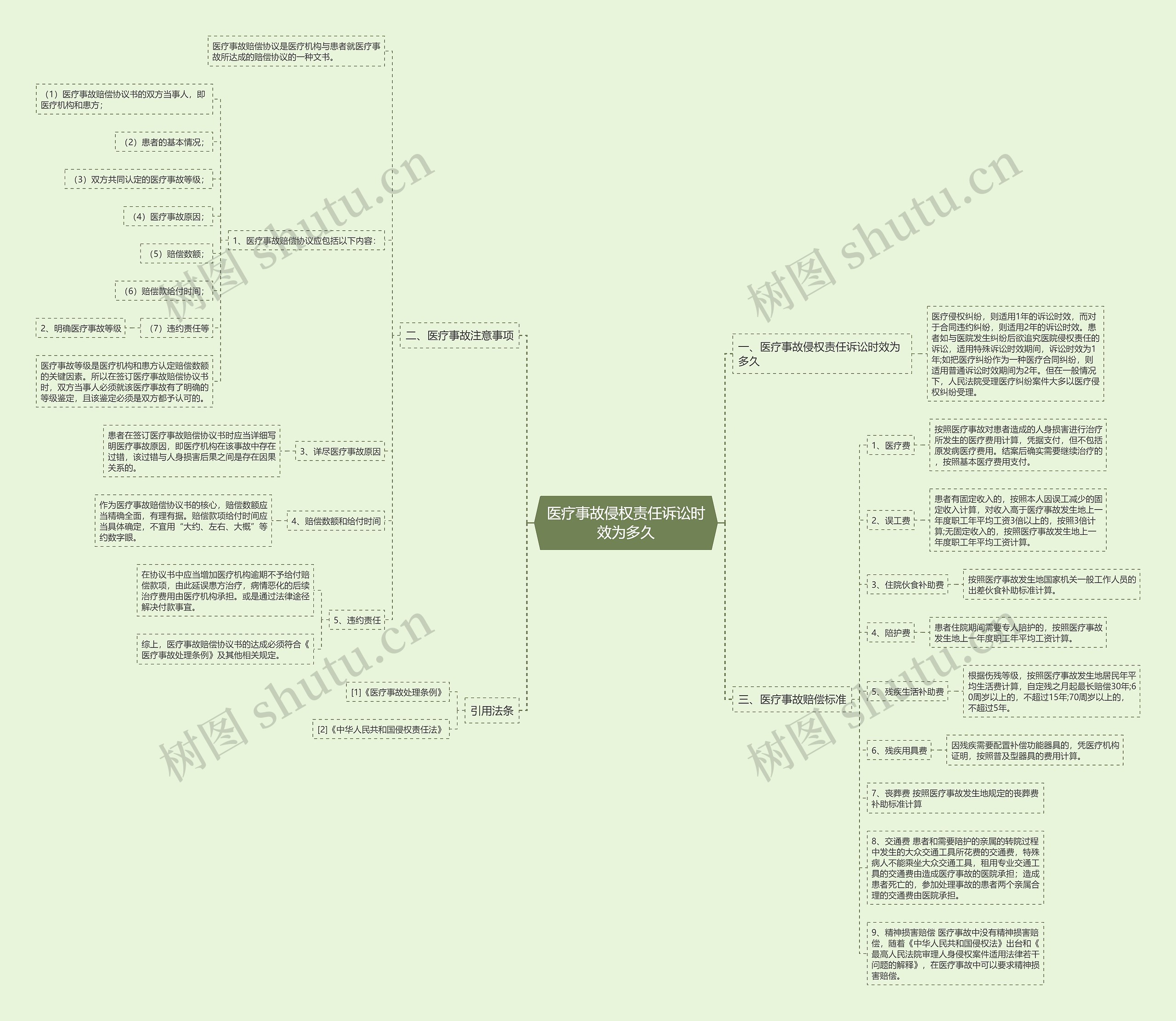 医疗事故侵权责任诉讼时效为多久思维导图