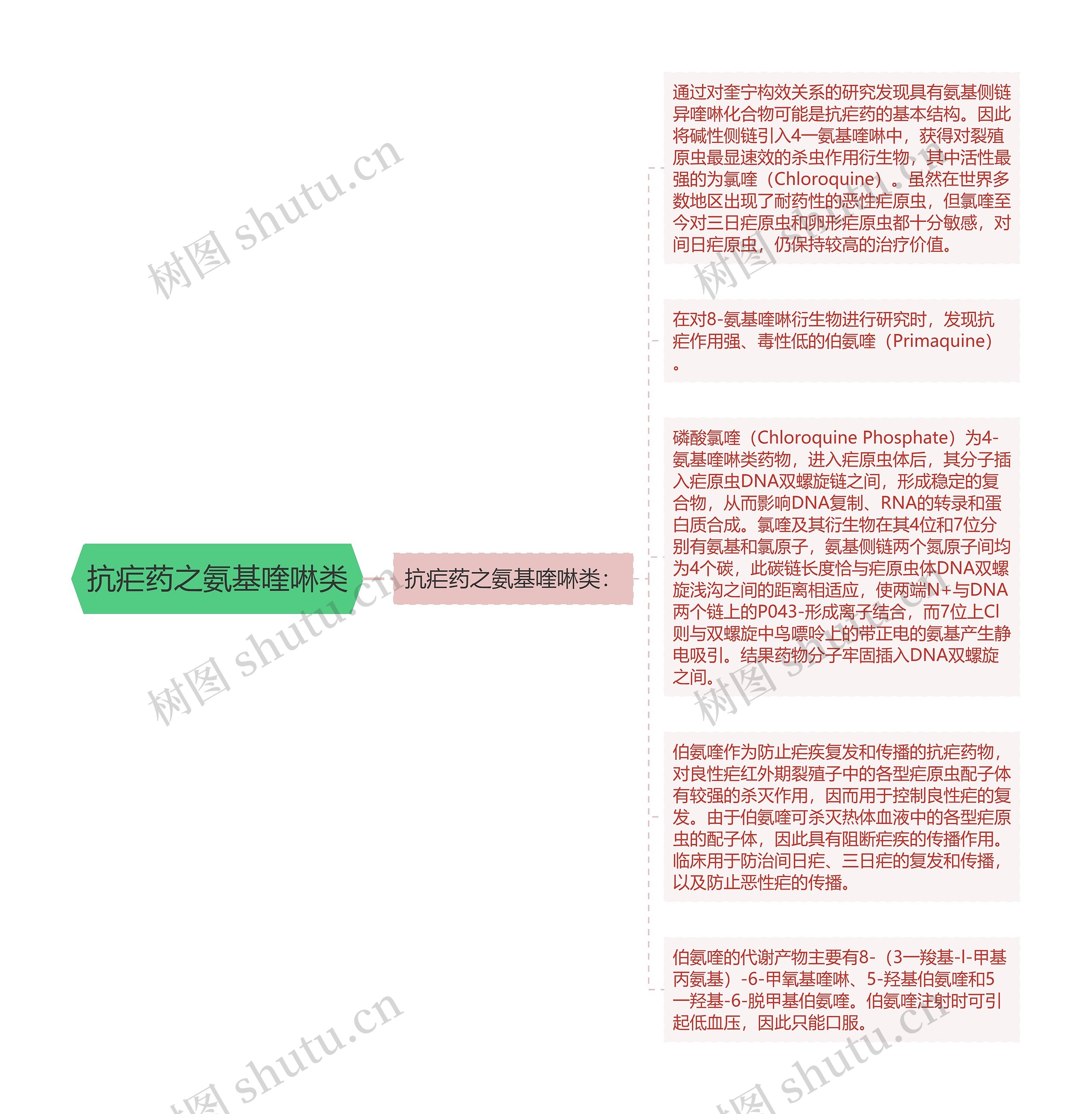 抗疟药之氨基喹啉类思维导图