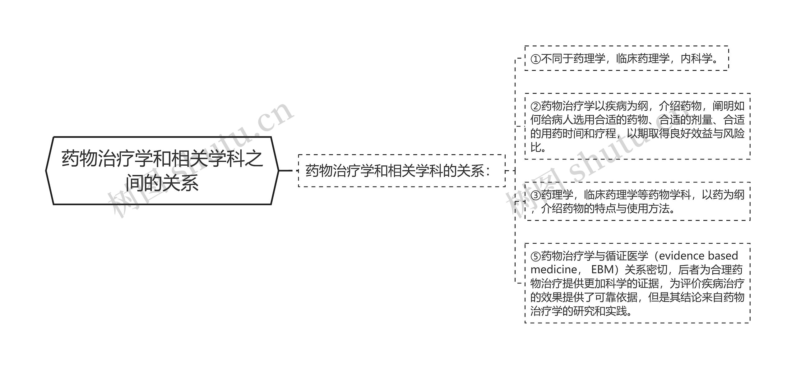 药物治疗学和相关学科之间的关系思维导图