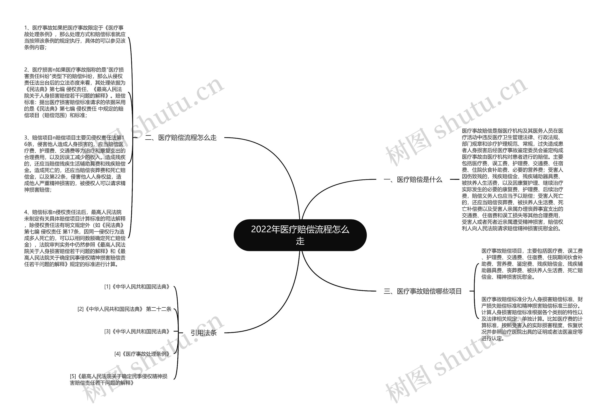 2022年医疗赔偿流程怎么走思维导图高清图 2022年医疗赔偿流程怎么走思维导图