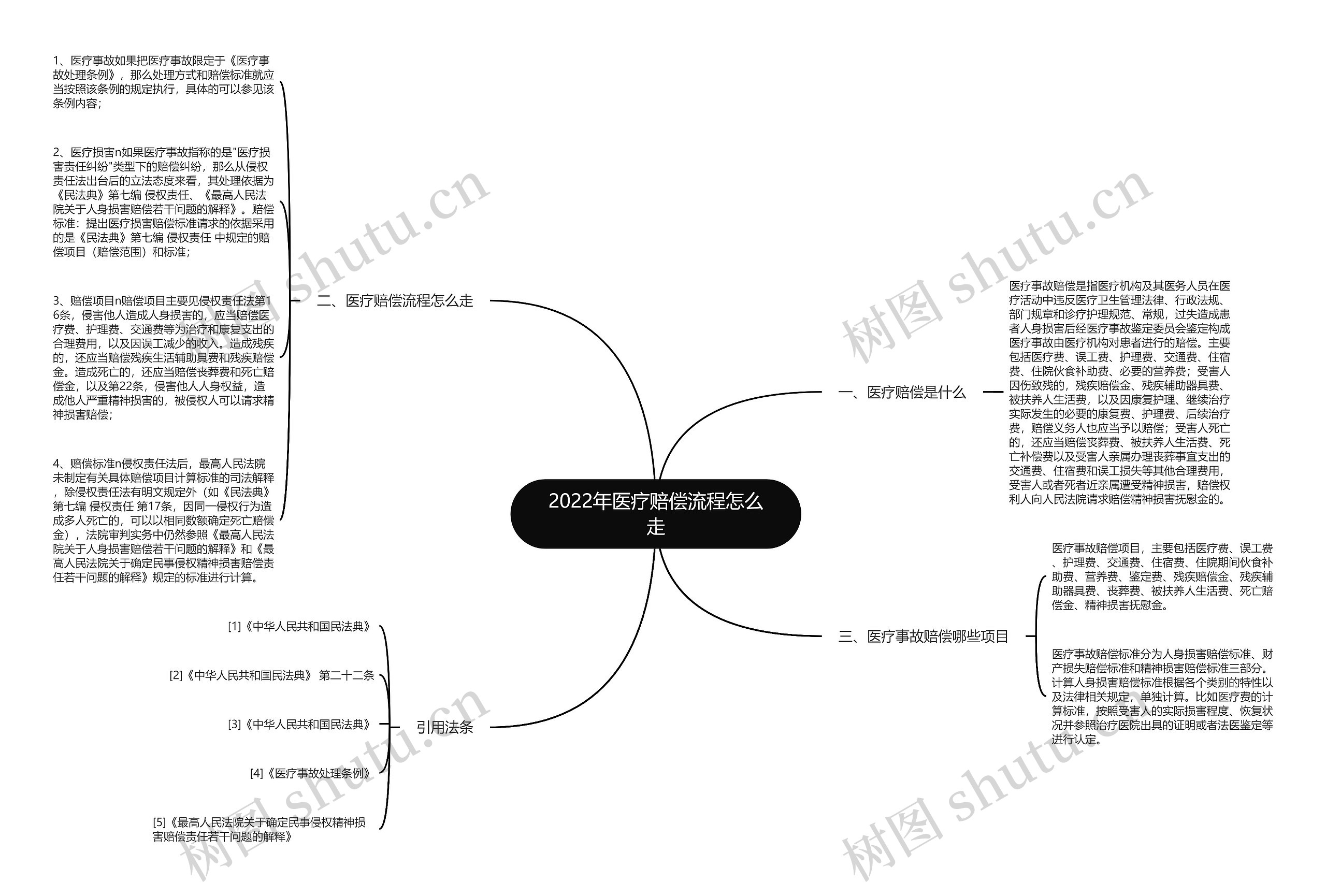 2022年医疗赔偿流程怎么走思维导图