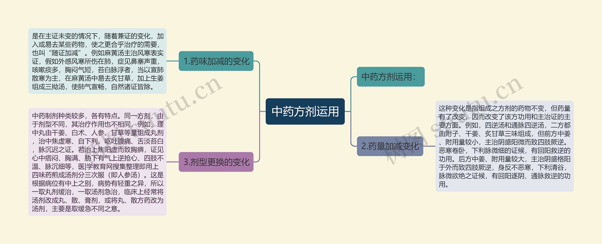 中药方剂运用思维导图