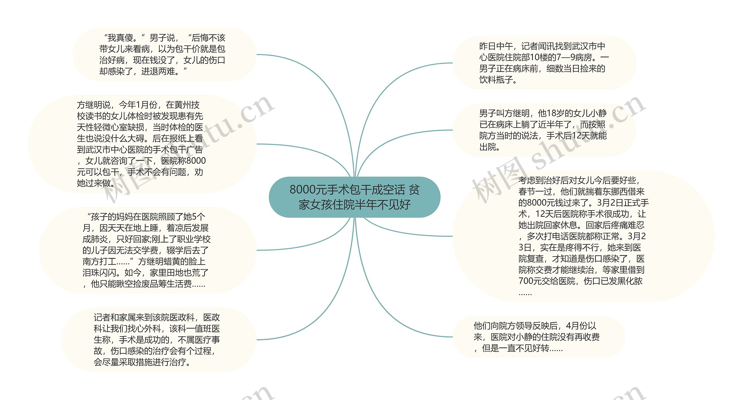 8000元手术包干成空话 贫家女孩住院半年不见好思维导图
