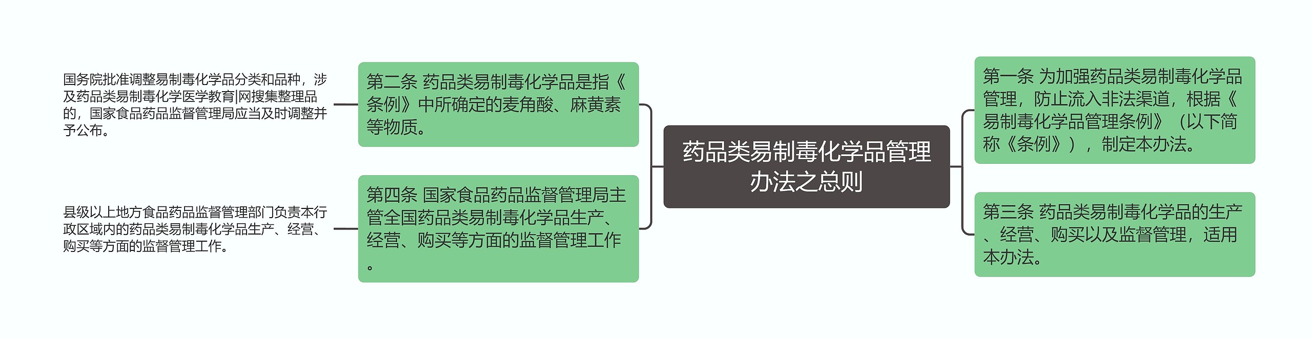 药品类易制毒化学品管理办法之总则