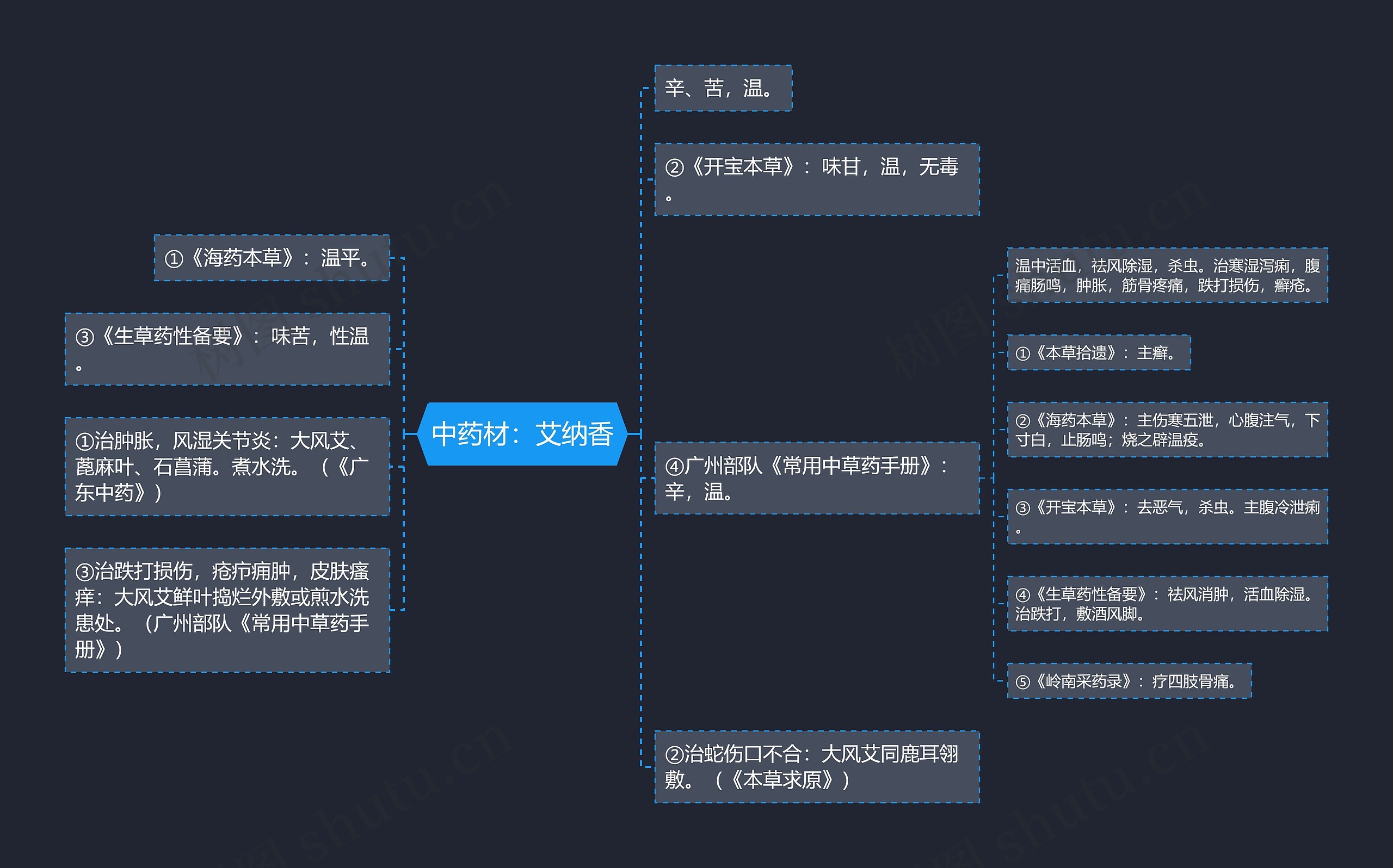 中药材：艾纳香思维导图
