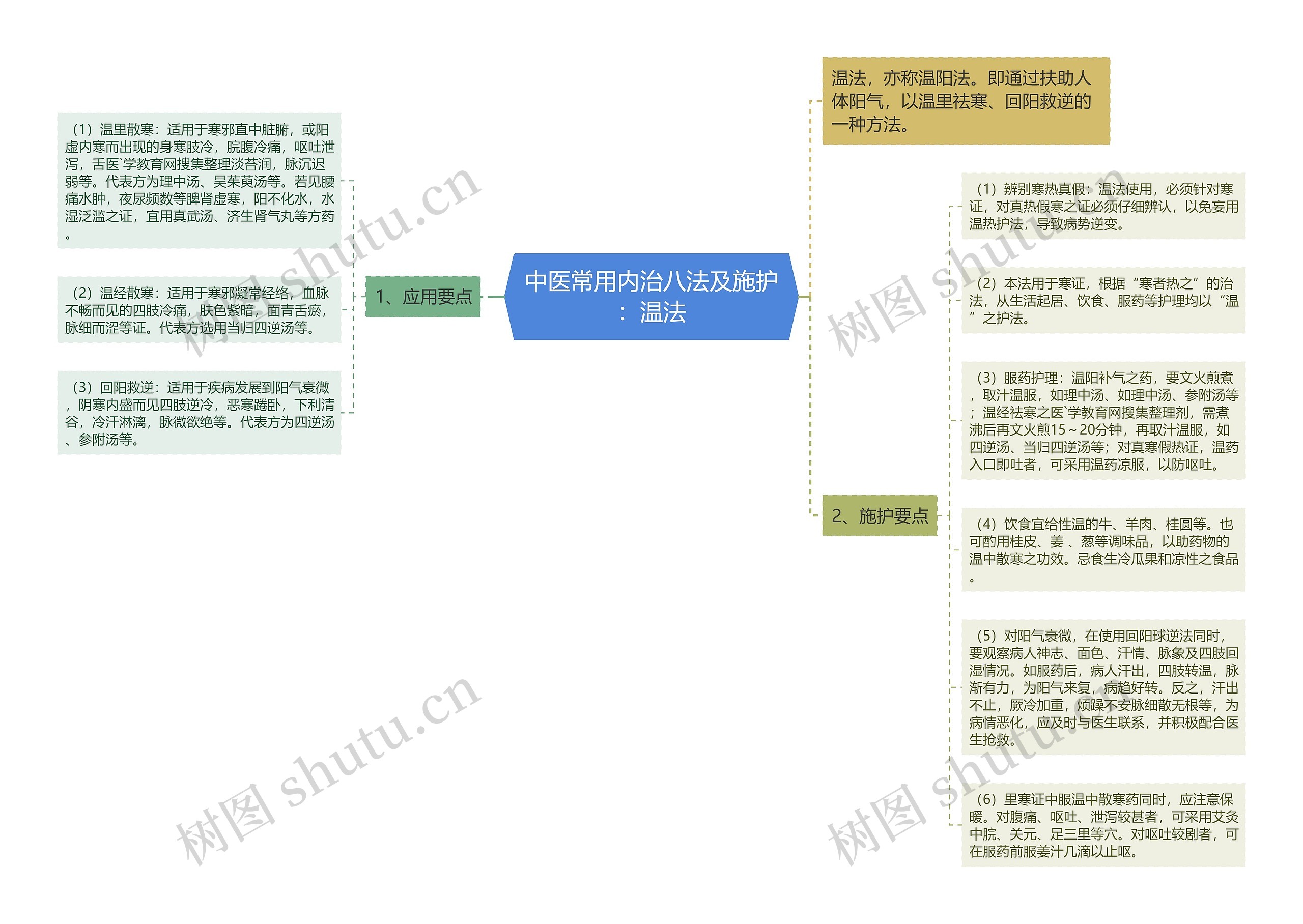 中医常用内治八法及施护：温法