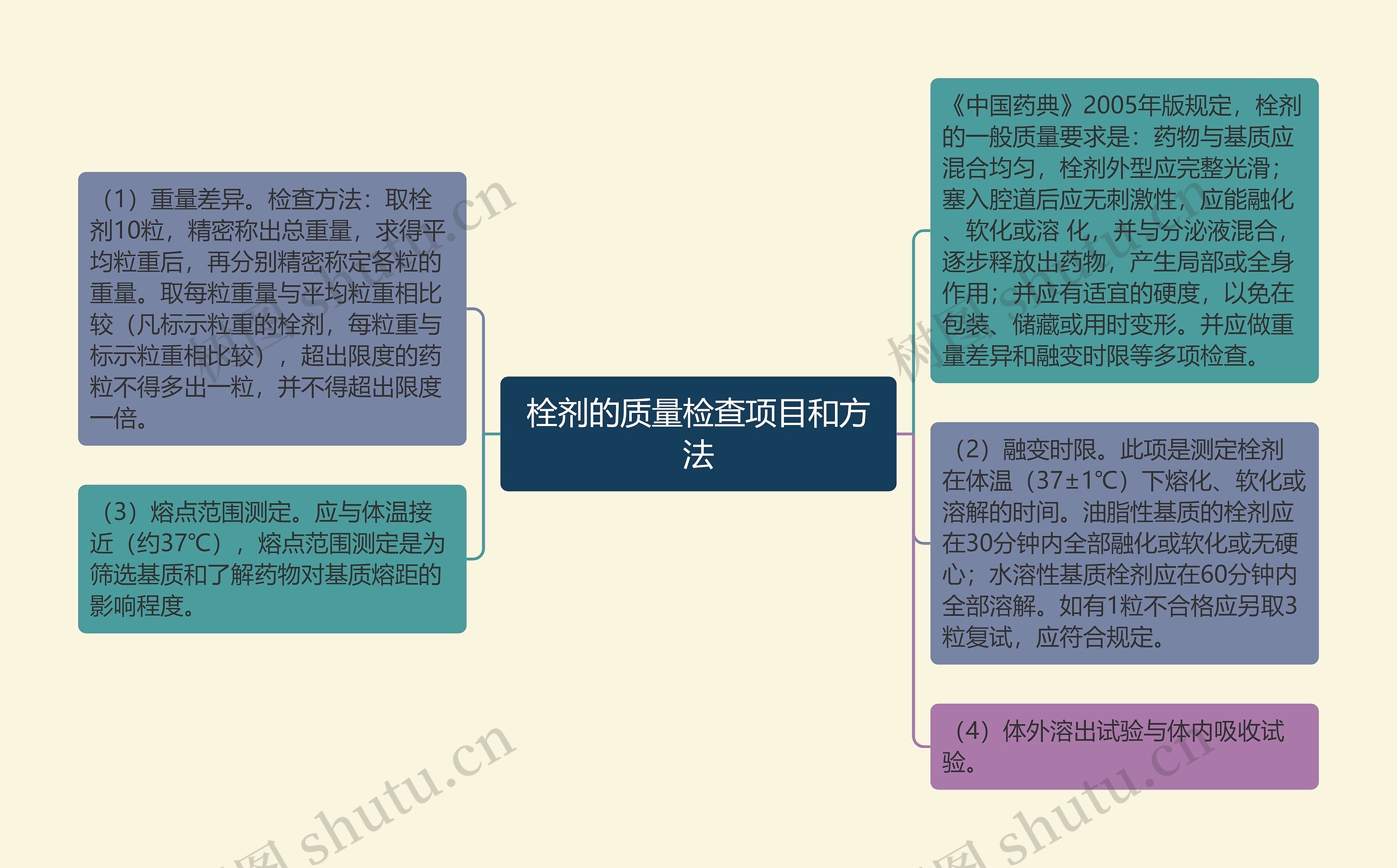 栓剂的质量检查项目和方法思维导图