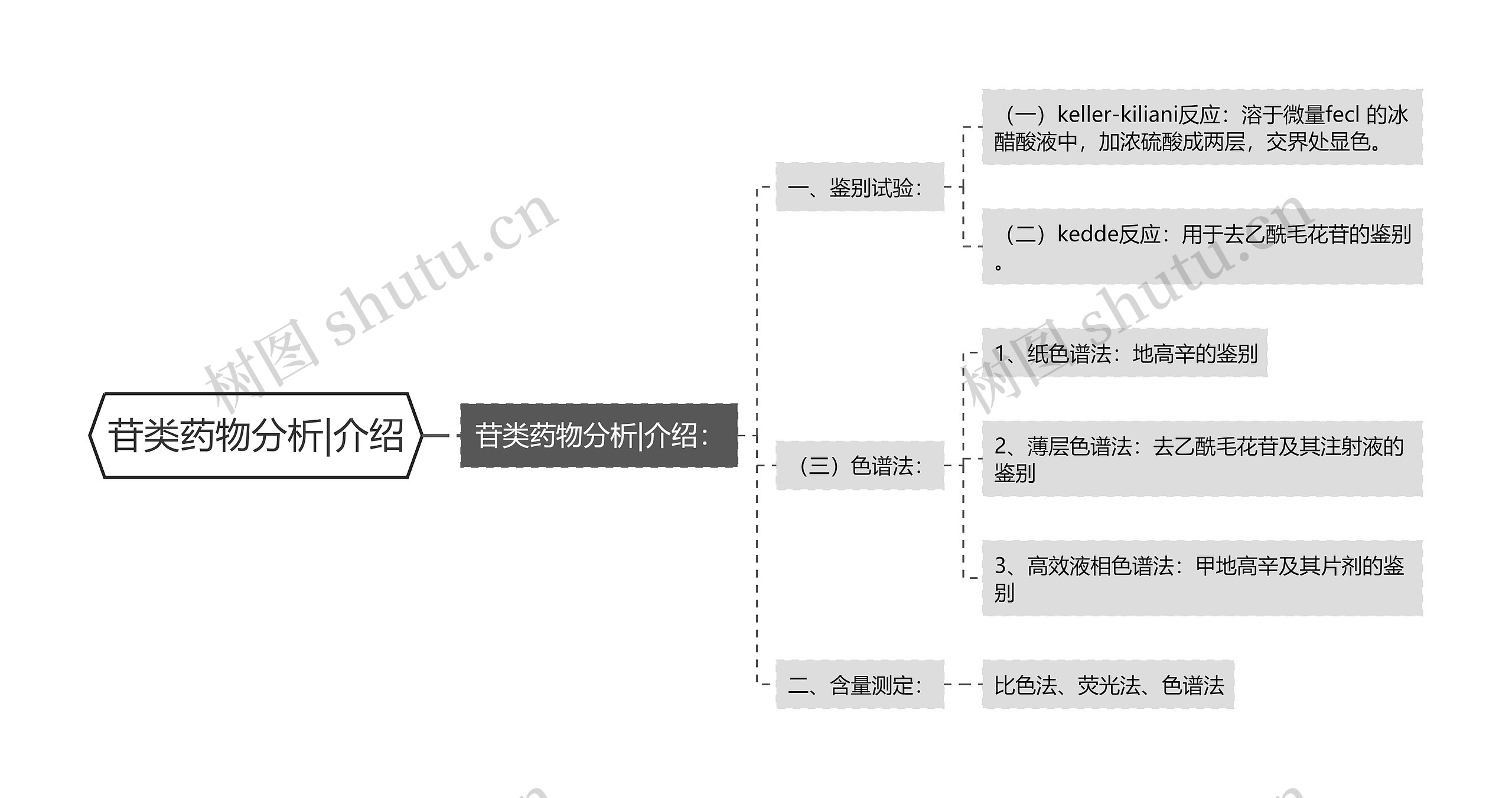 苷类药物分析|介绍思维导图