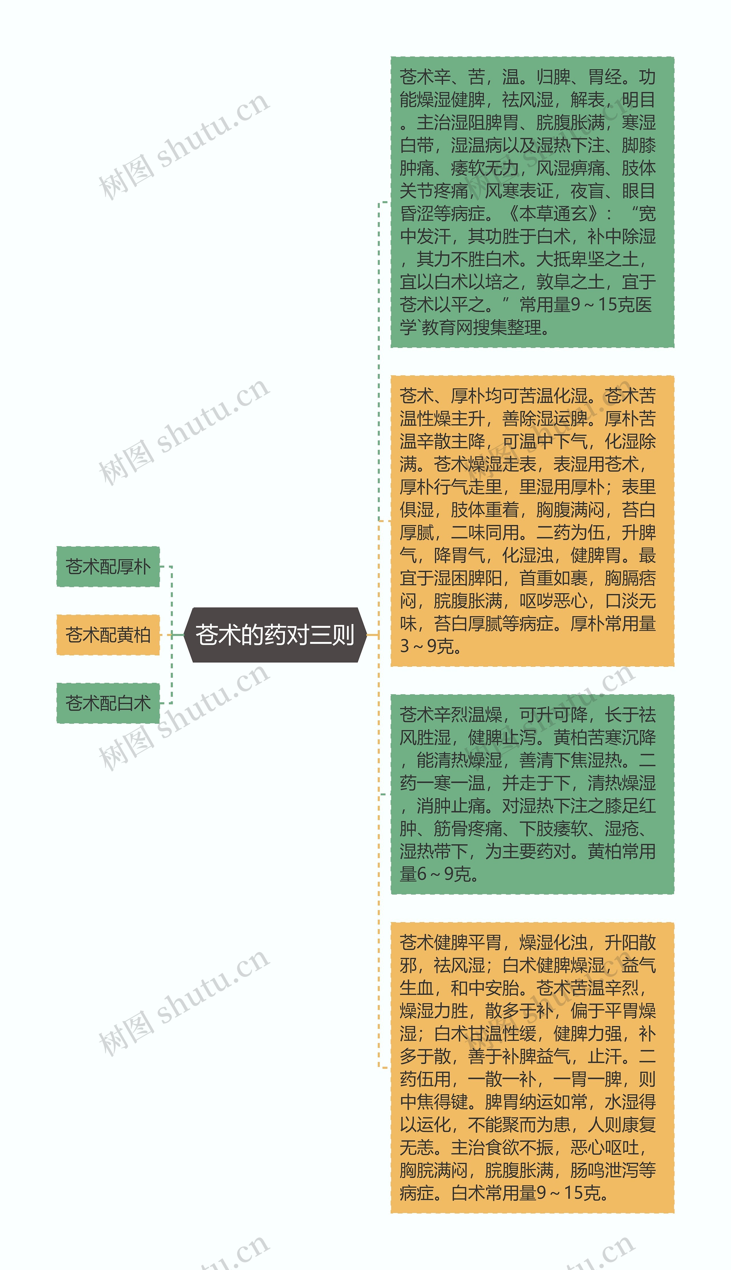 苍术的药对三则思维导图