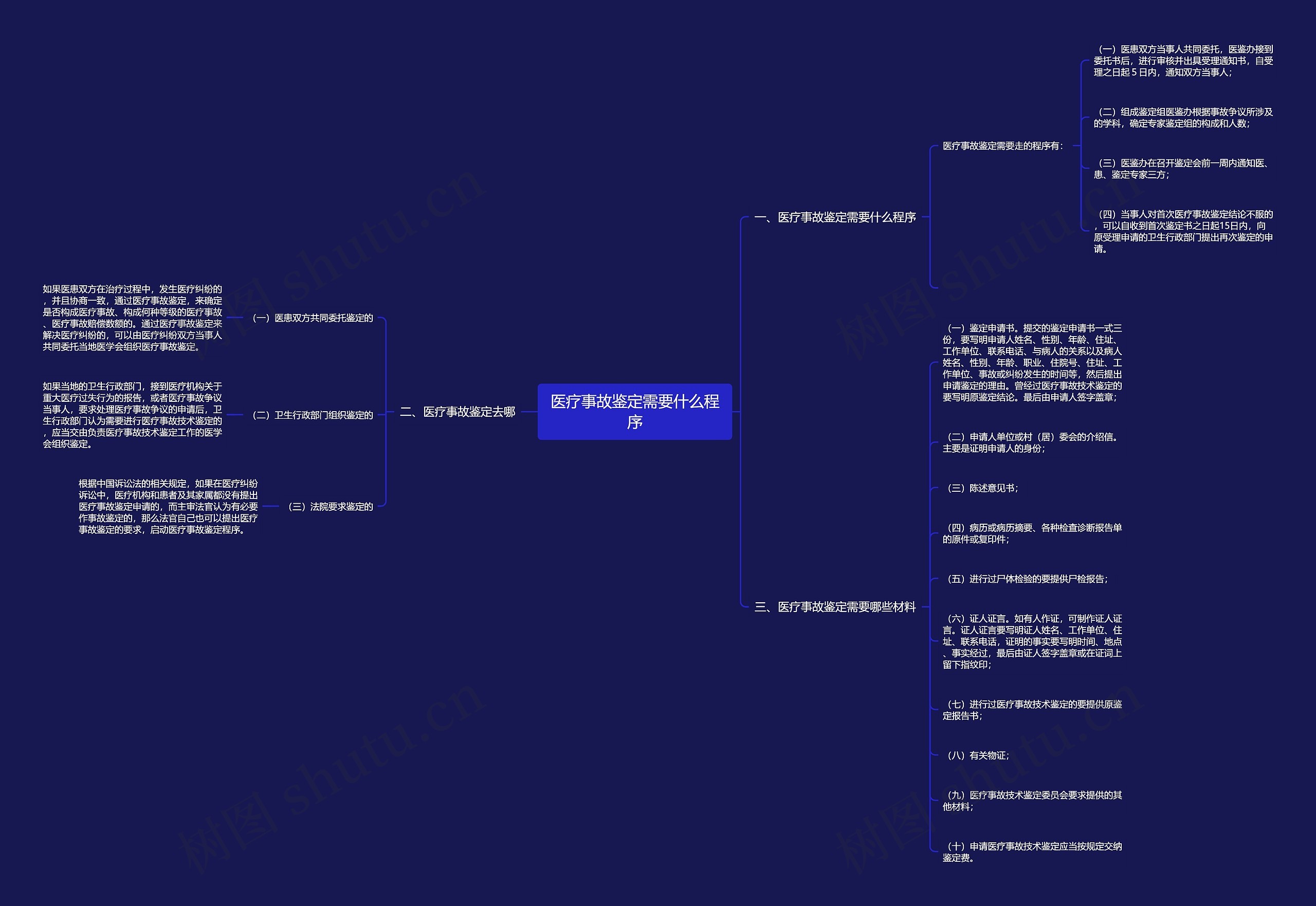 医疗事故鉴定需要什么程序思维导图