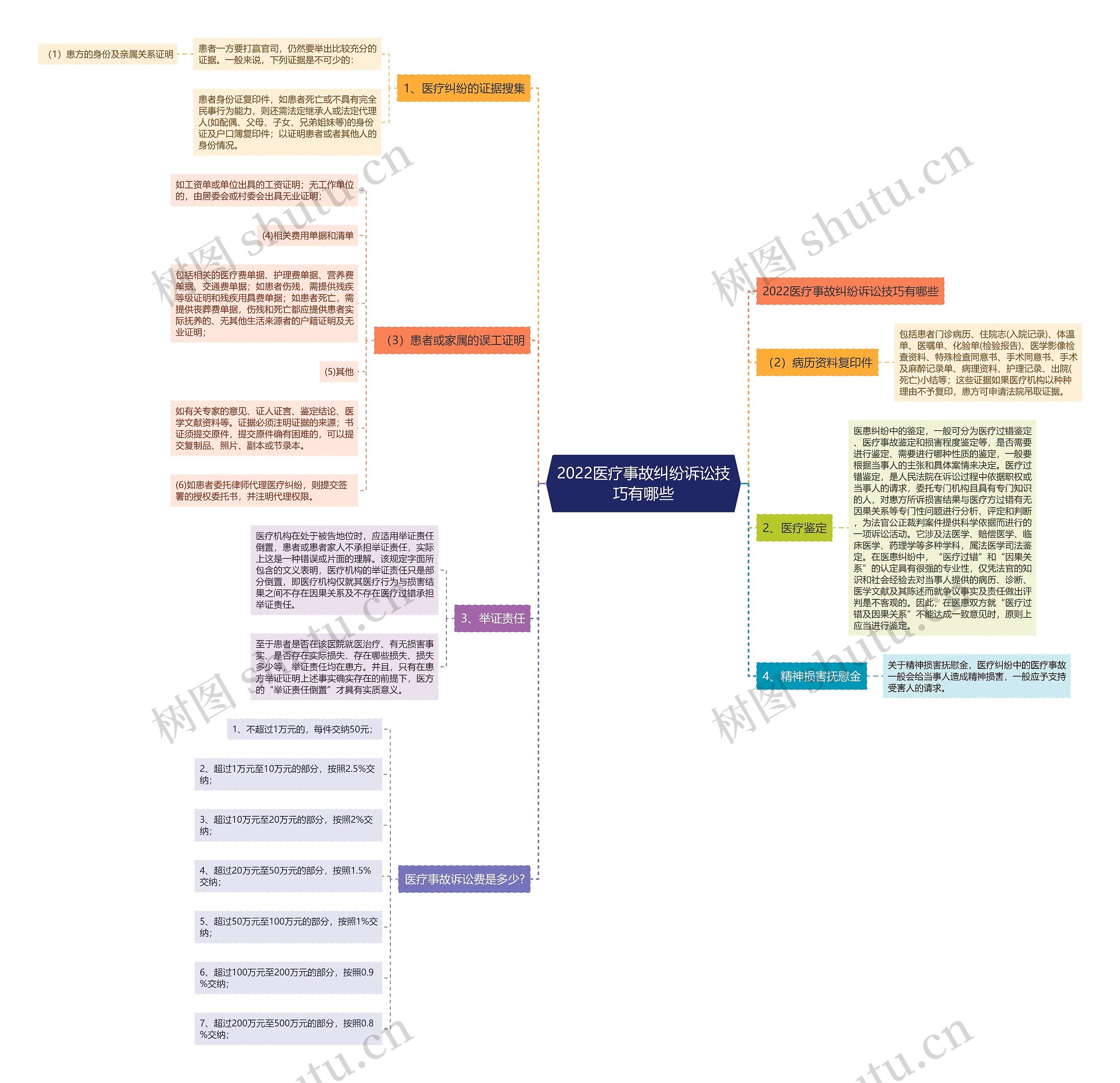 2022医疗事故纠纷诉讼技巧有哪些 2022医疗事故纠纷诉讼技巧有哪些