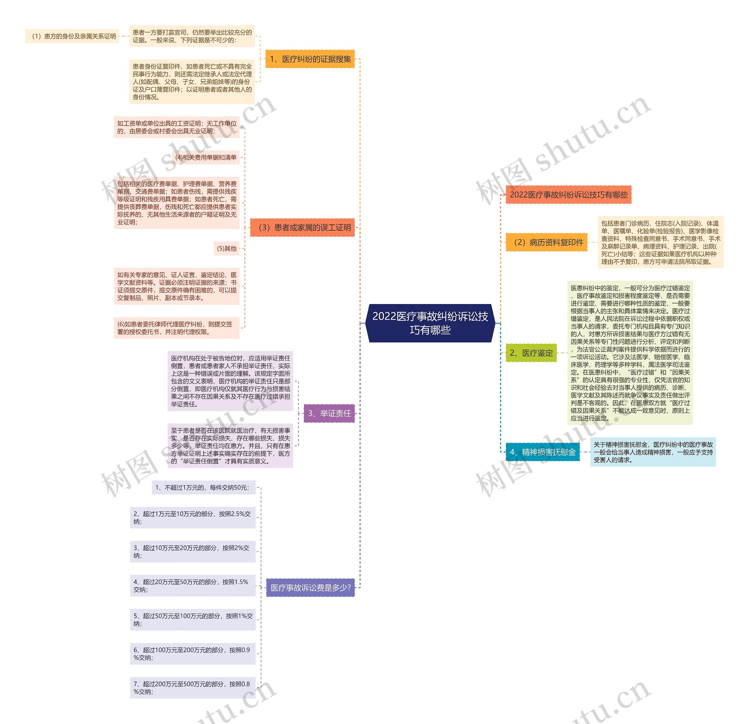 2022医疗事故纠纷诉讼技巧有哪些思维导图