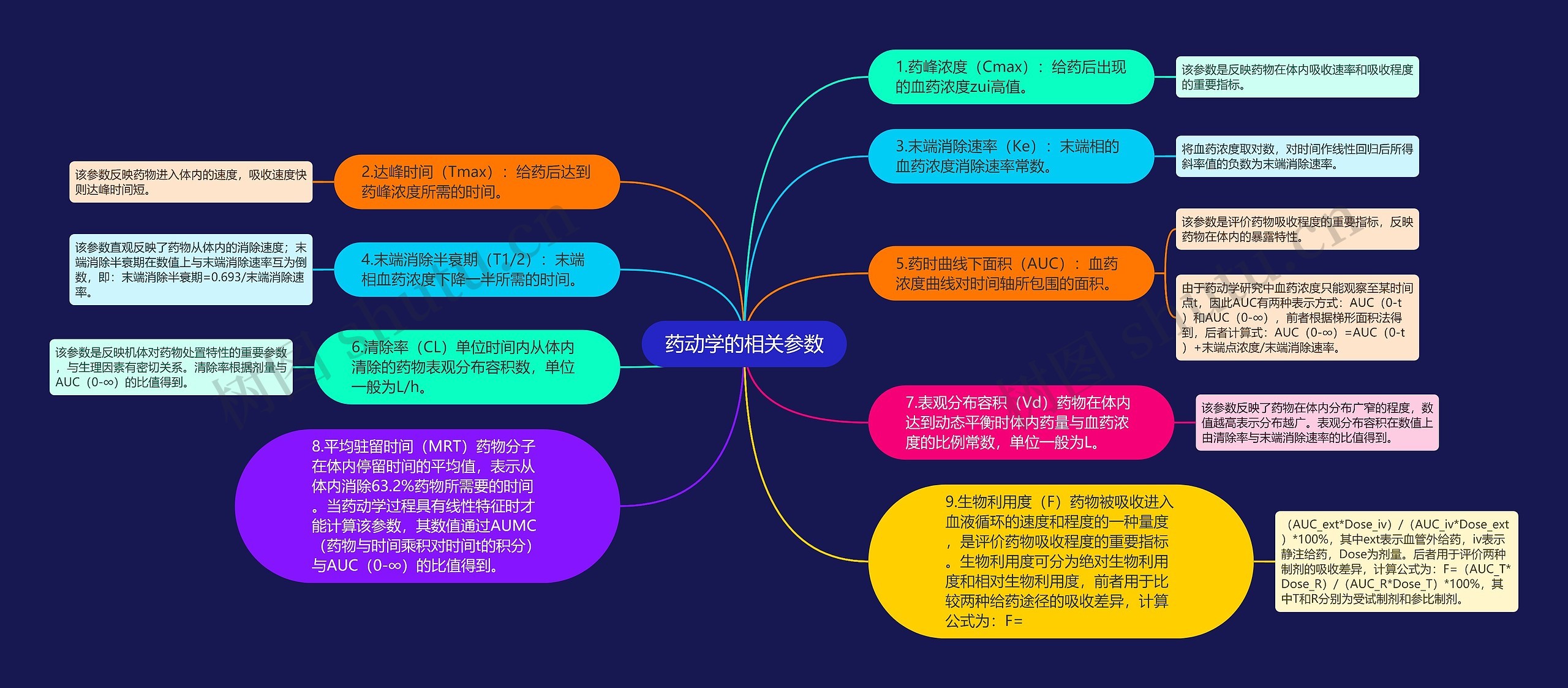 药动学的相关参数