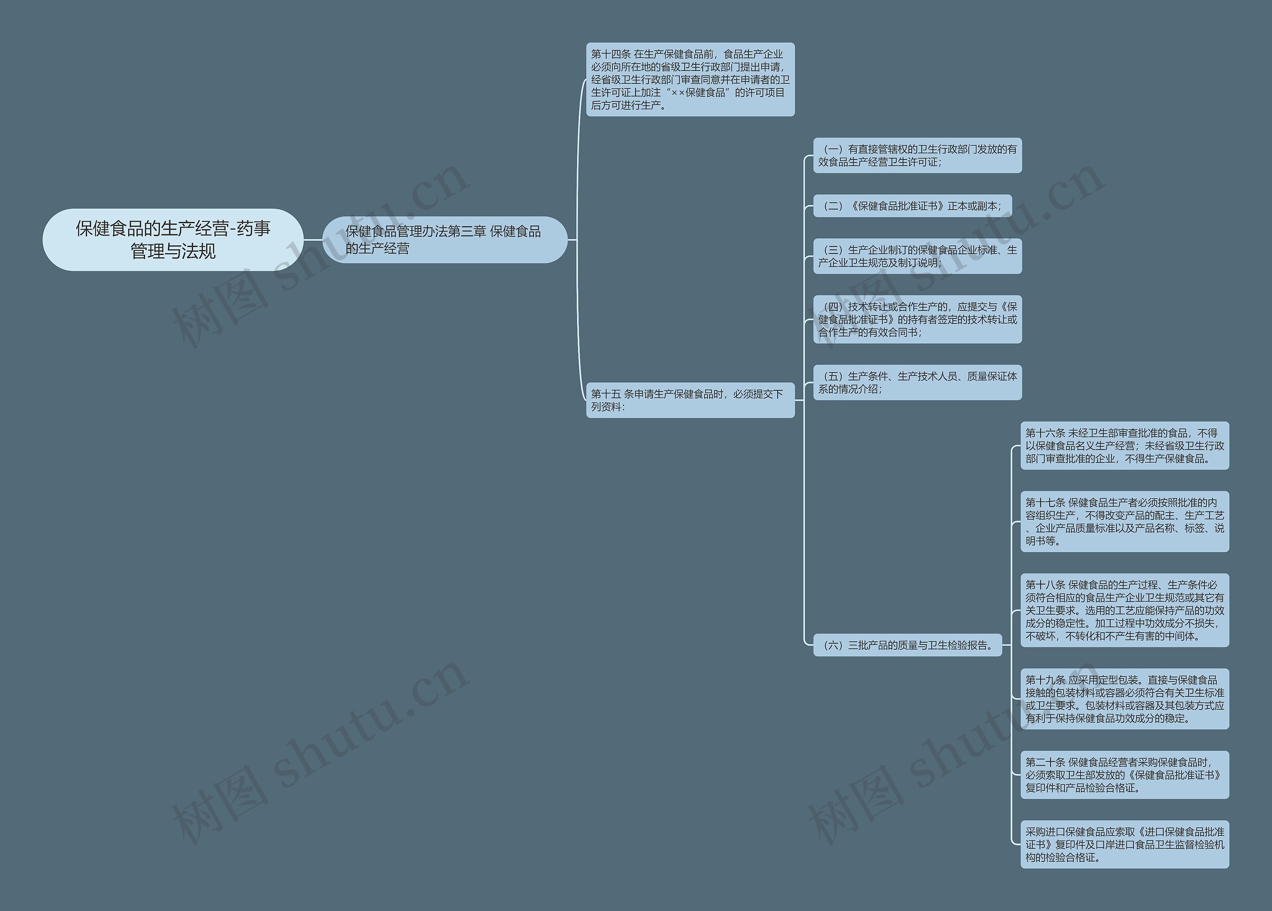 保健食品的生产经营-药事管理与法规思维导图