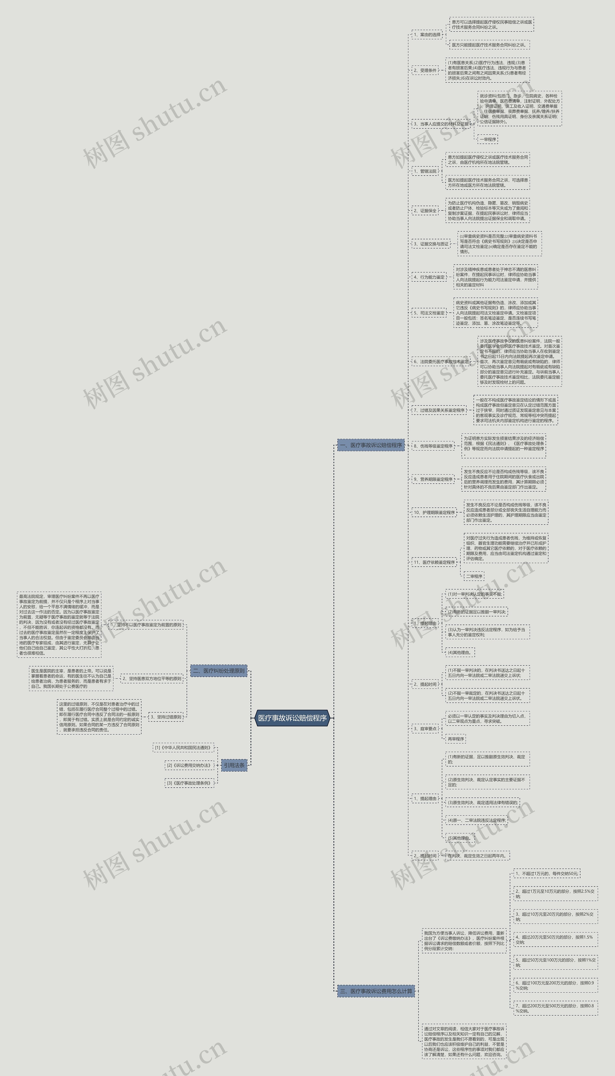 医疗事故诉讼赔偿程序思维导图