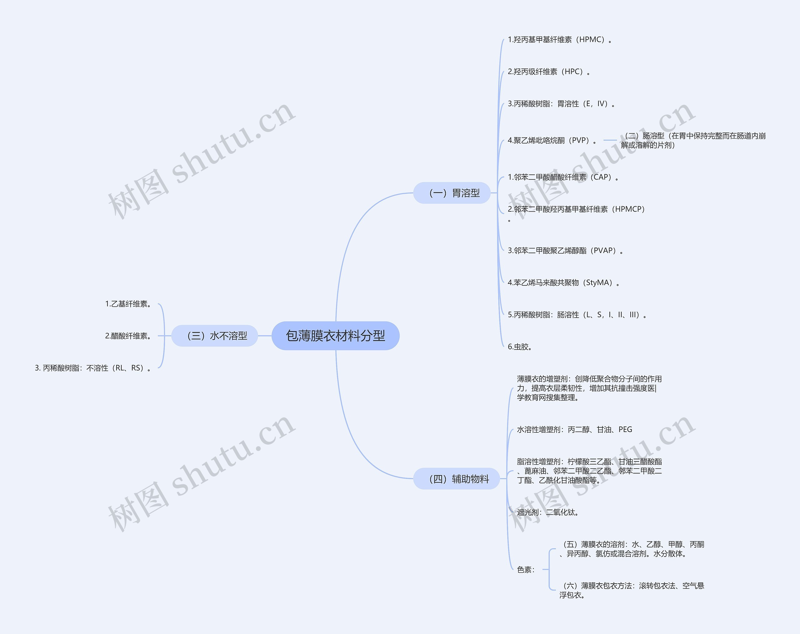 包薄膜衣材料分型思维导图