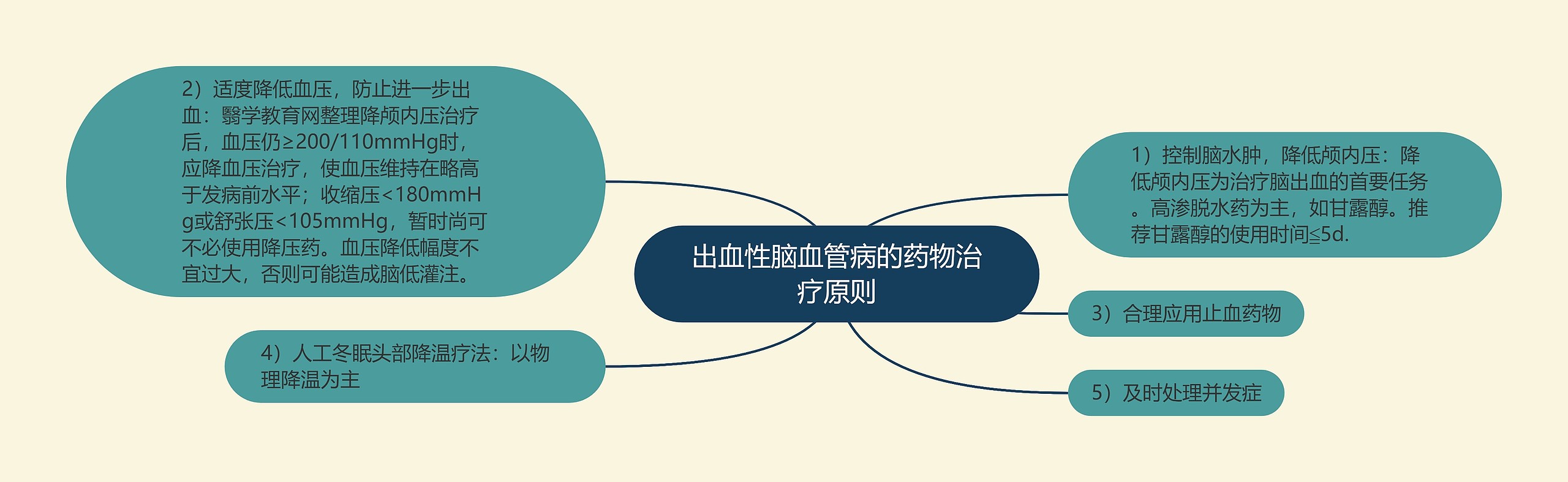 出血性脑血管病的药物治疗原则