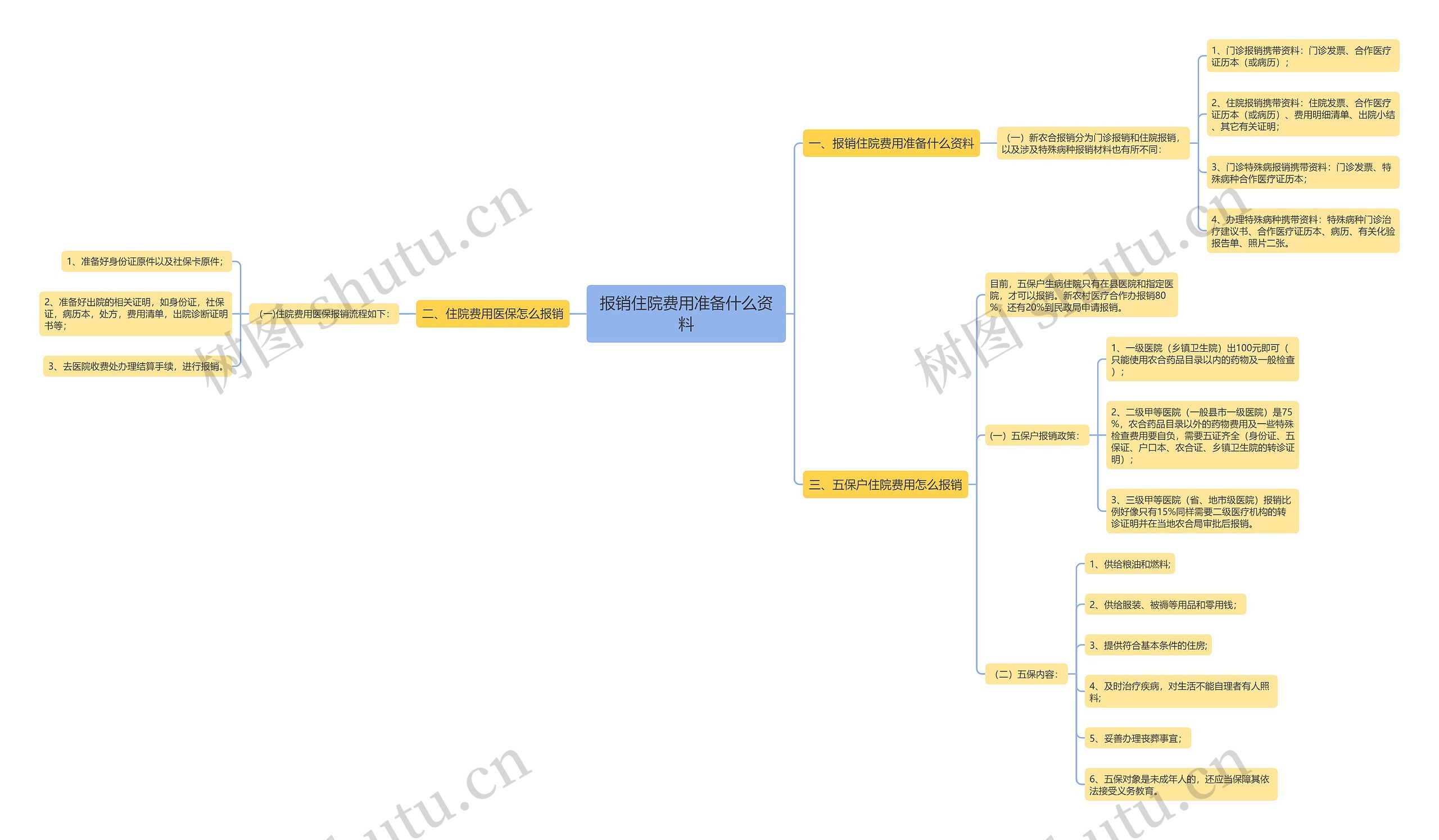 报销住院费用准备什么资料 报销住院费用准备什么资料