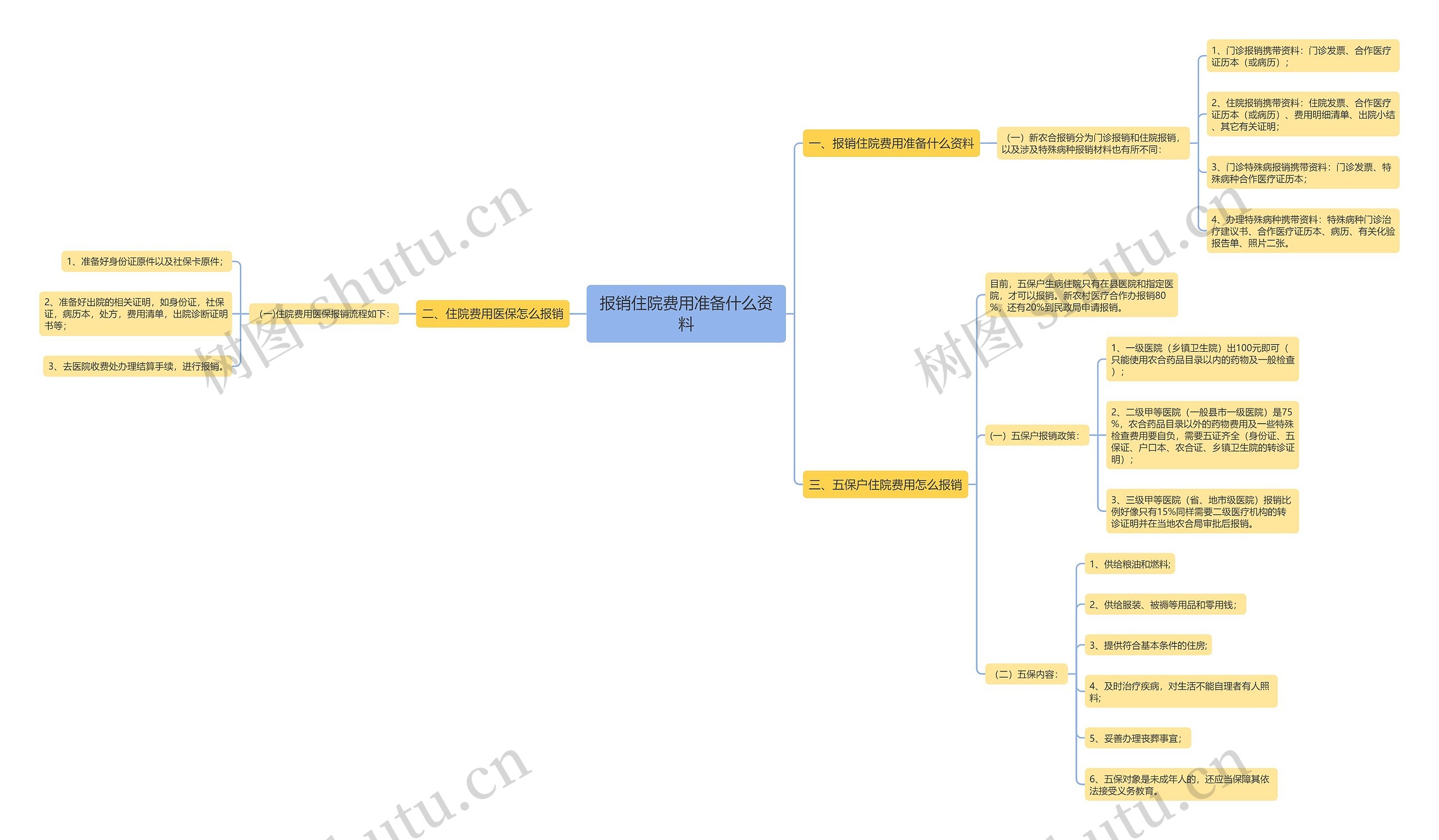 报销住院费用准备什么资料思维导图