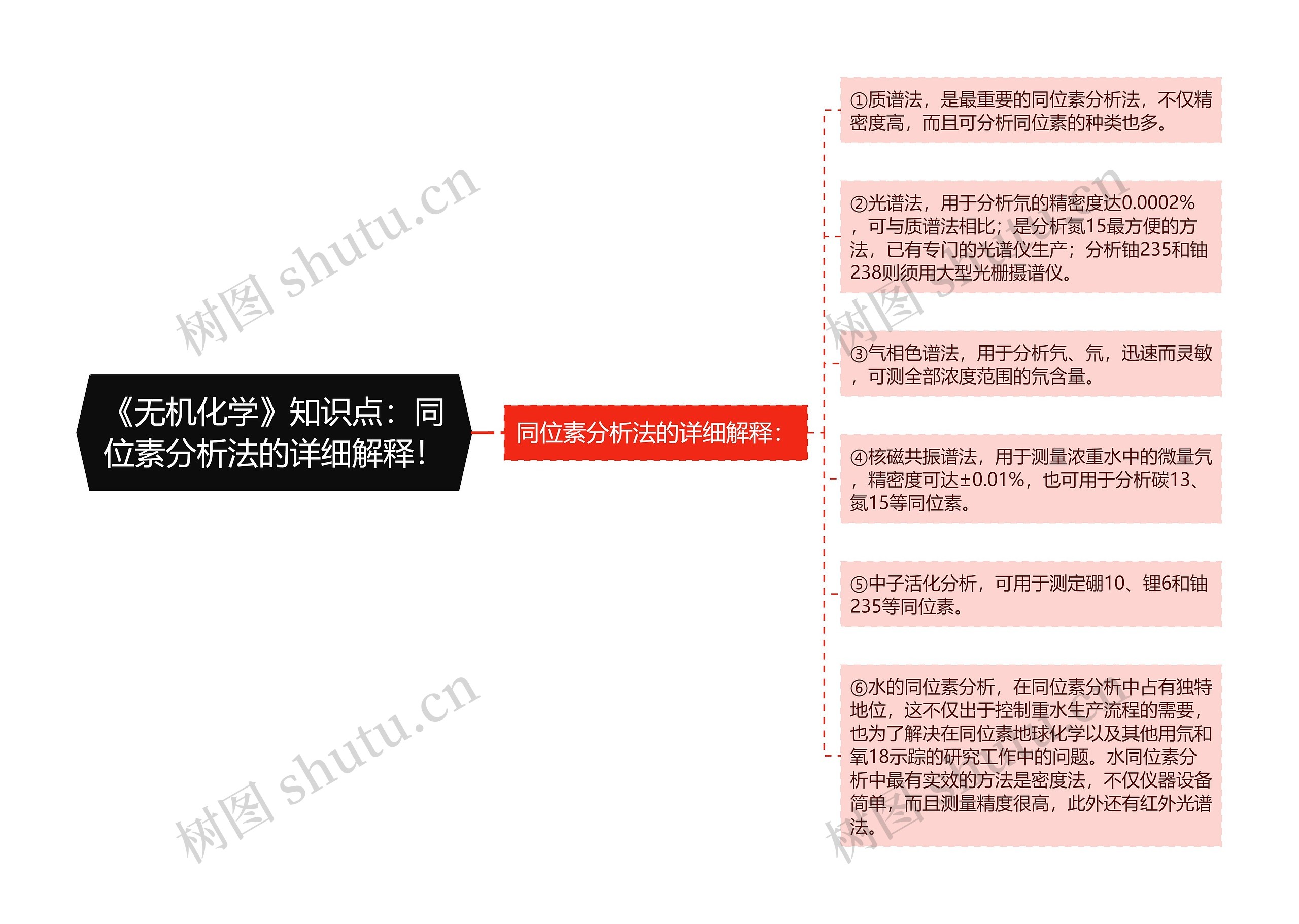 《无机化学》知识点：同位素分析法的详细解释！