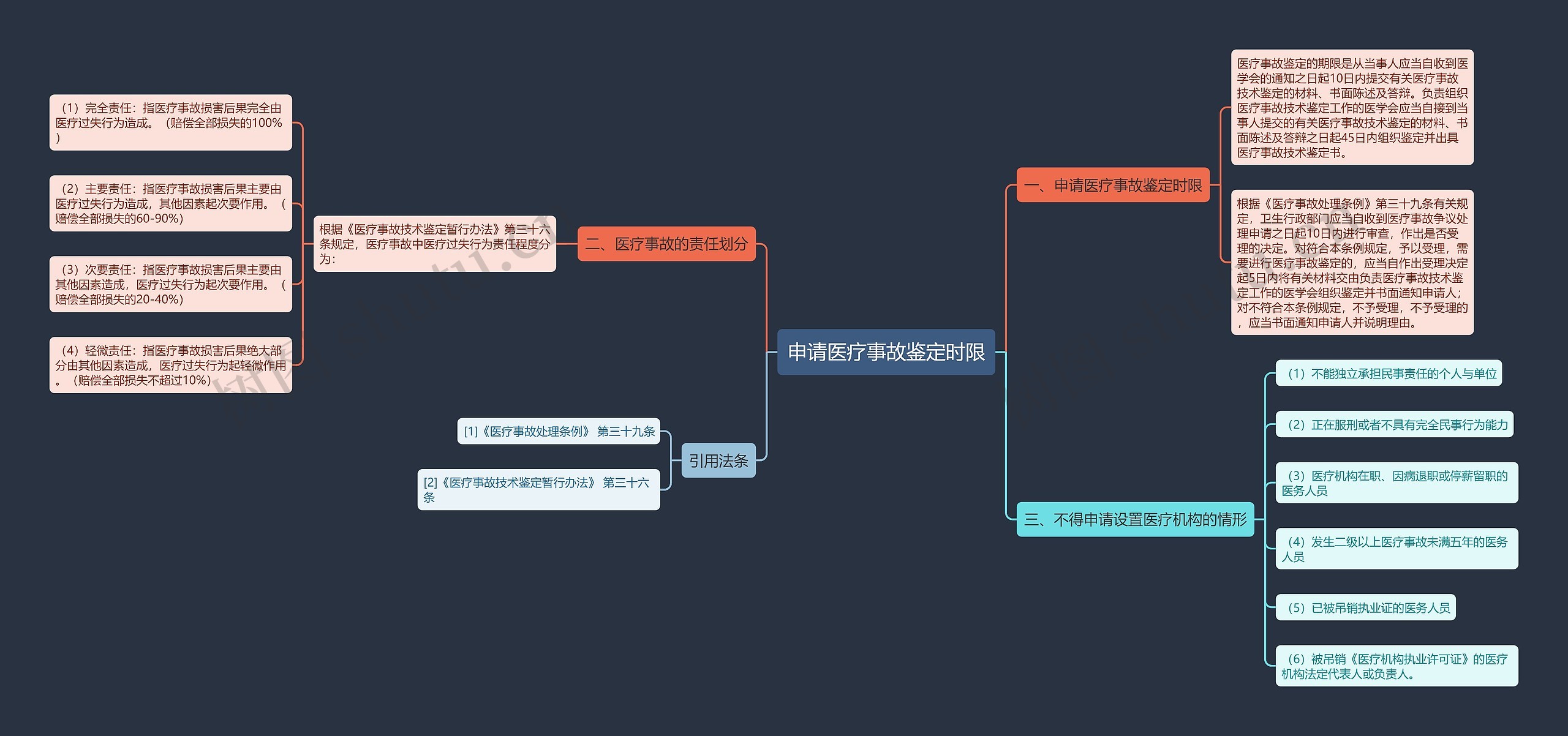 申请医疗事故鉴定时限思维导图