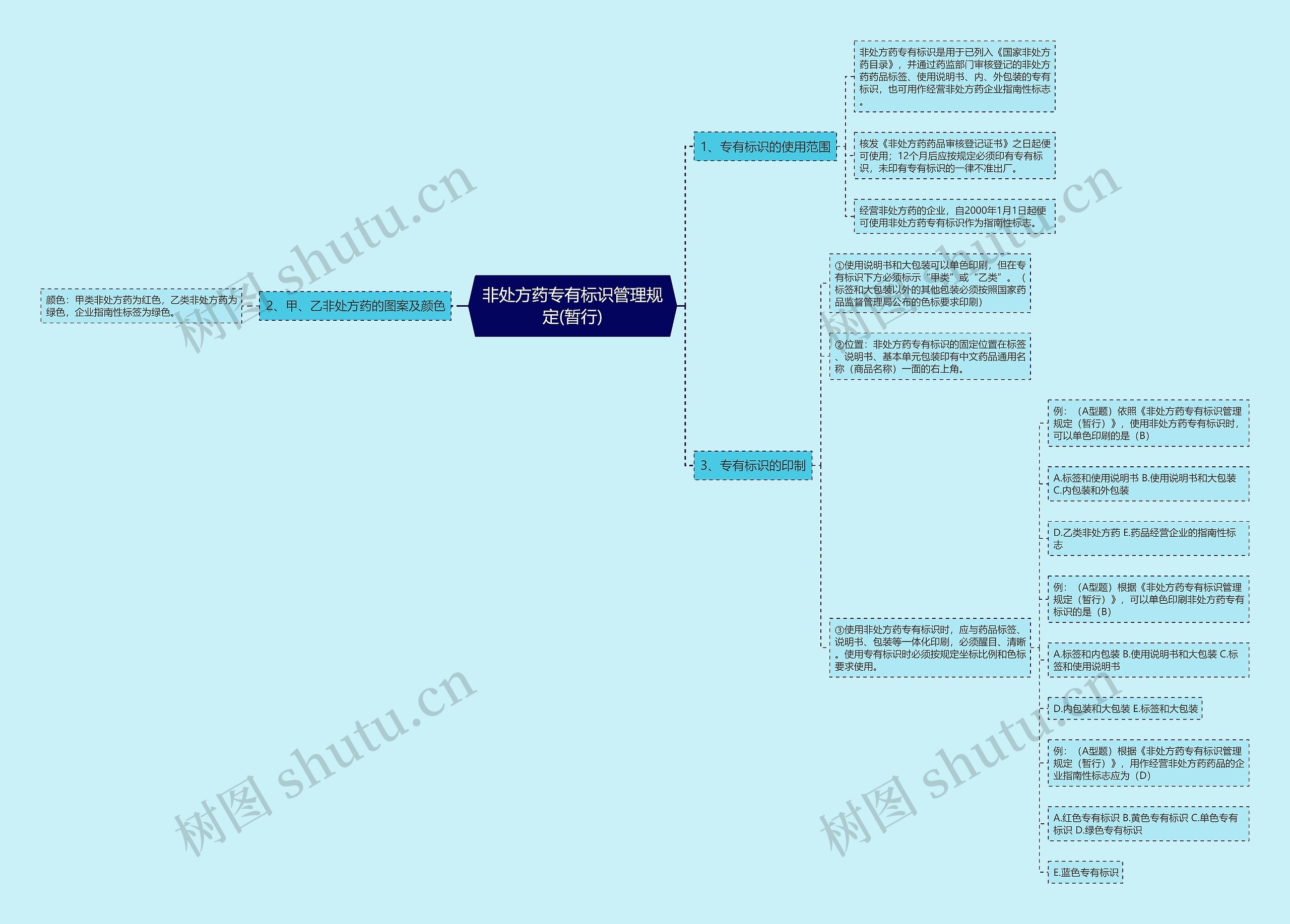 非处方药专有标识管理规定(暂行)思维导图