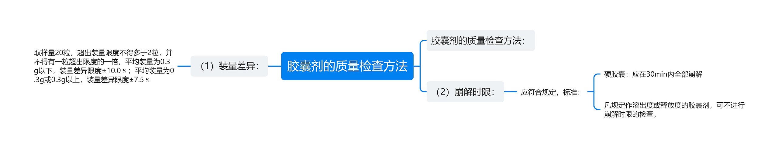 胶囊剂的质量检查方法