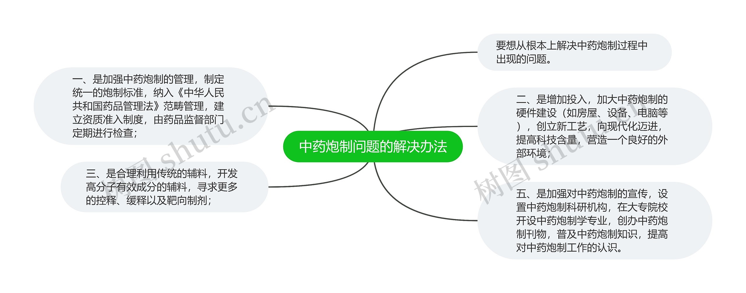 中药炮制问题的解决办法