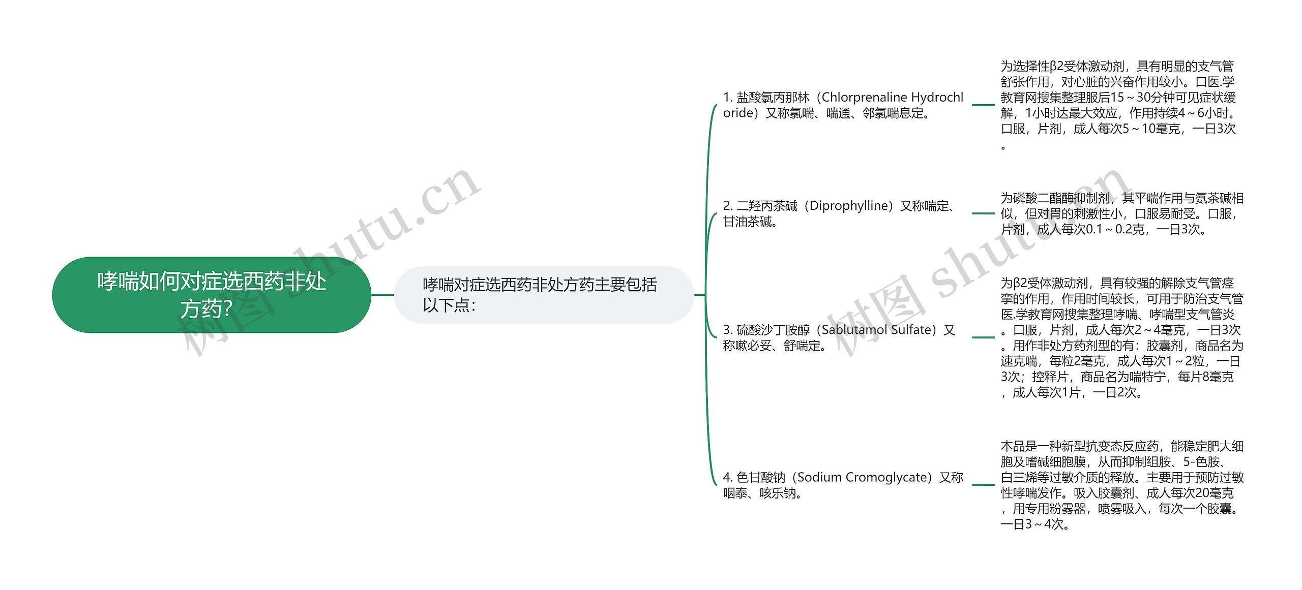 哮喘如何对症选西药非处方药？