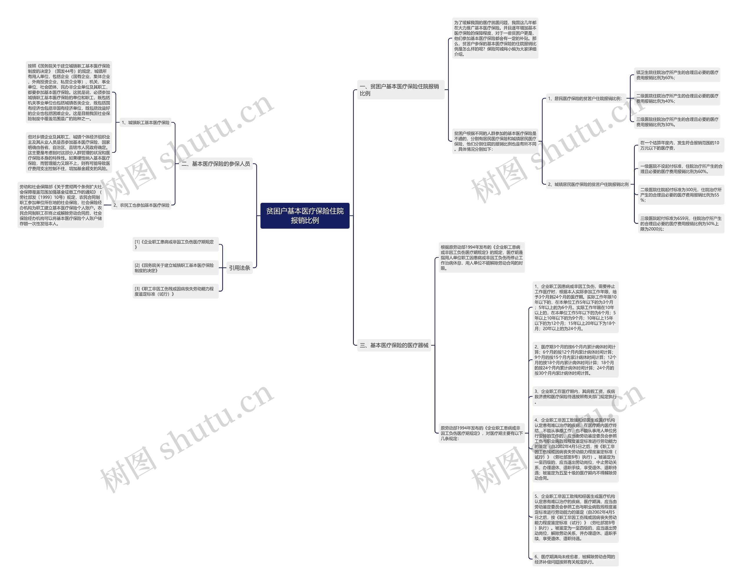 贫困户基本医疗保险住院报销比例思维导图
