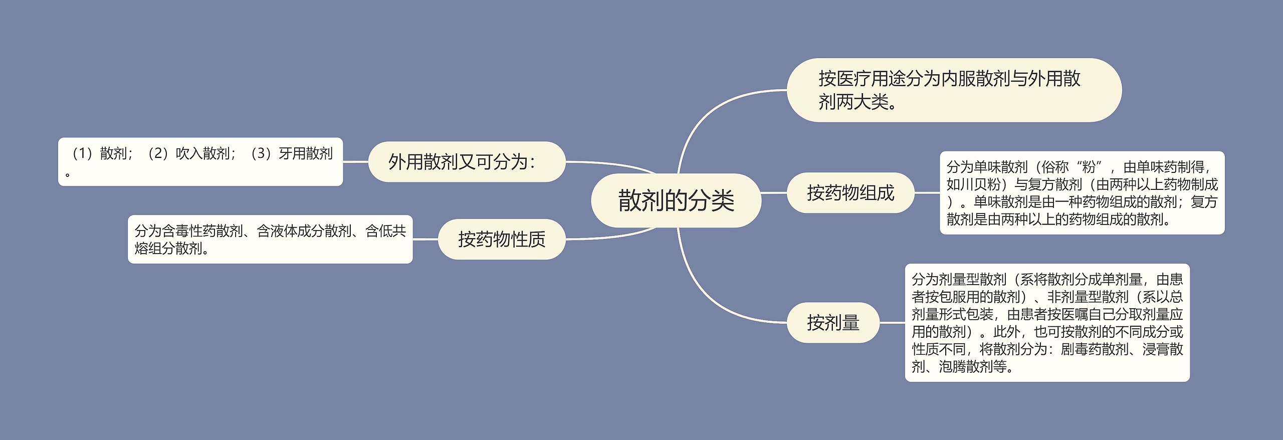 散剂的分类思维导图