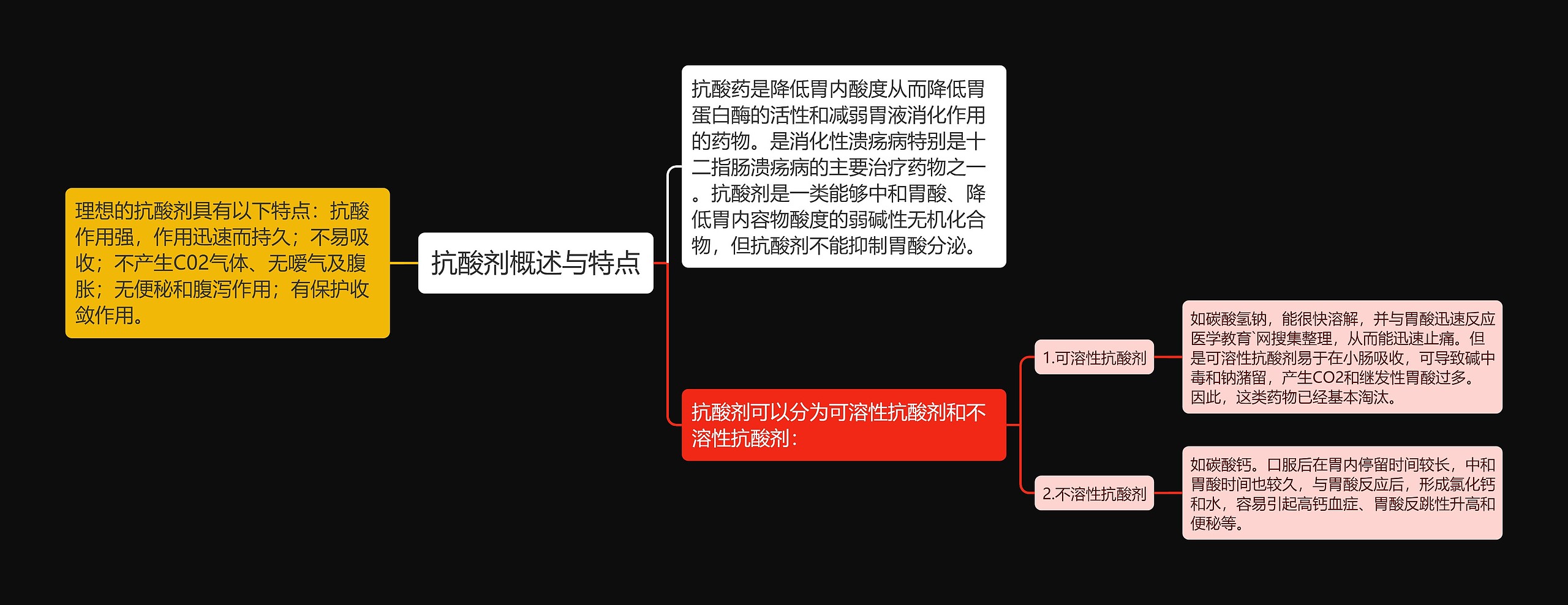 抗酸剂概述与特点思维导图