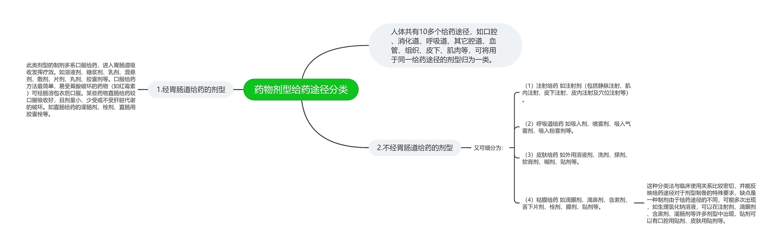 药物剂型给药途径分类思维导图