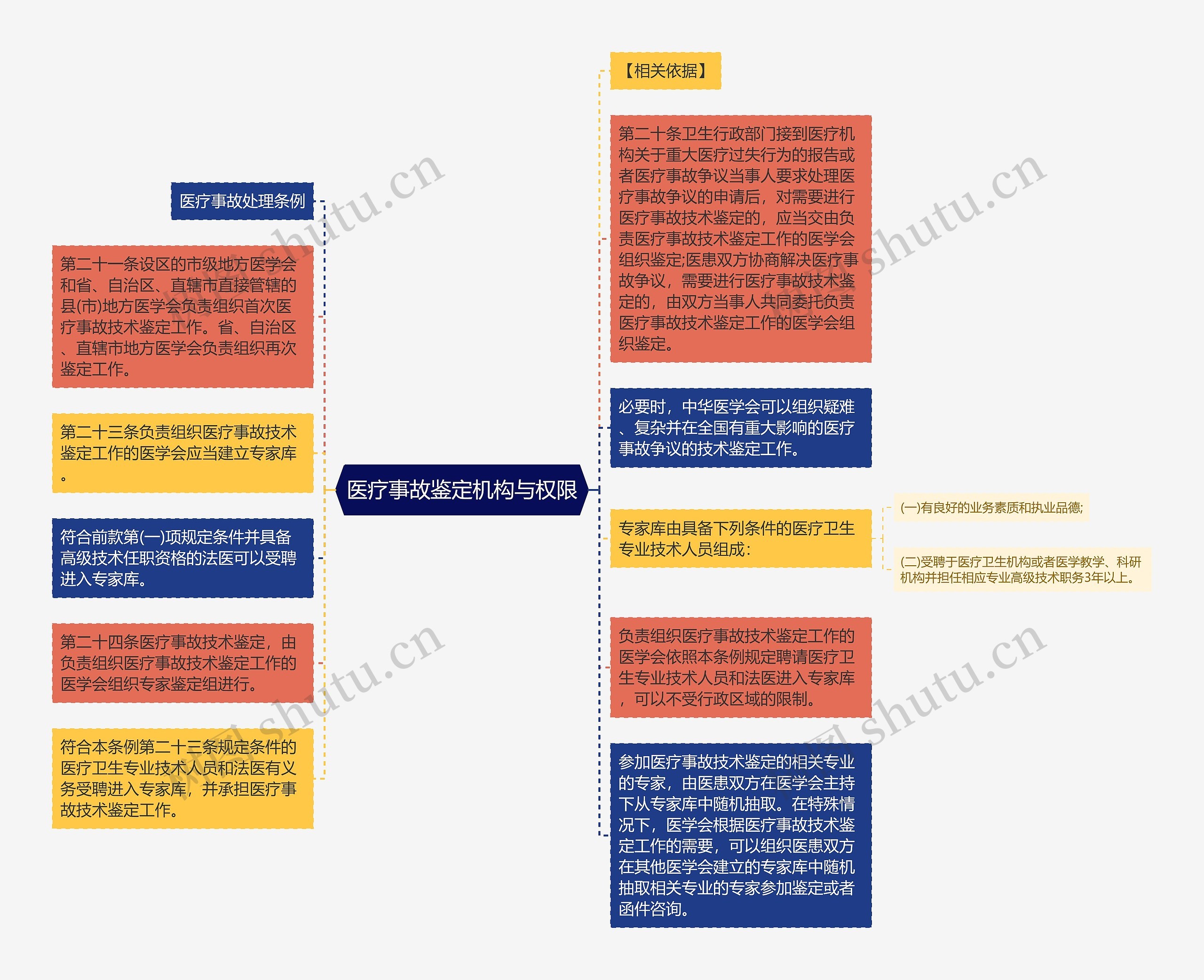 医疗事故鉴定机构与权限