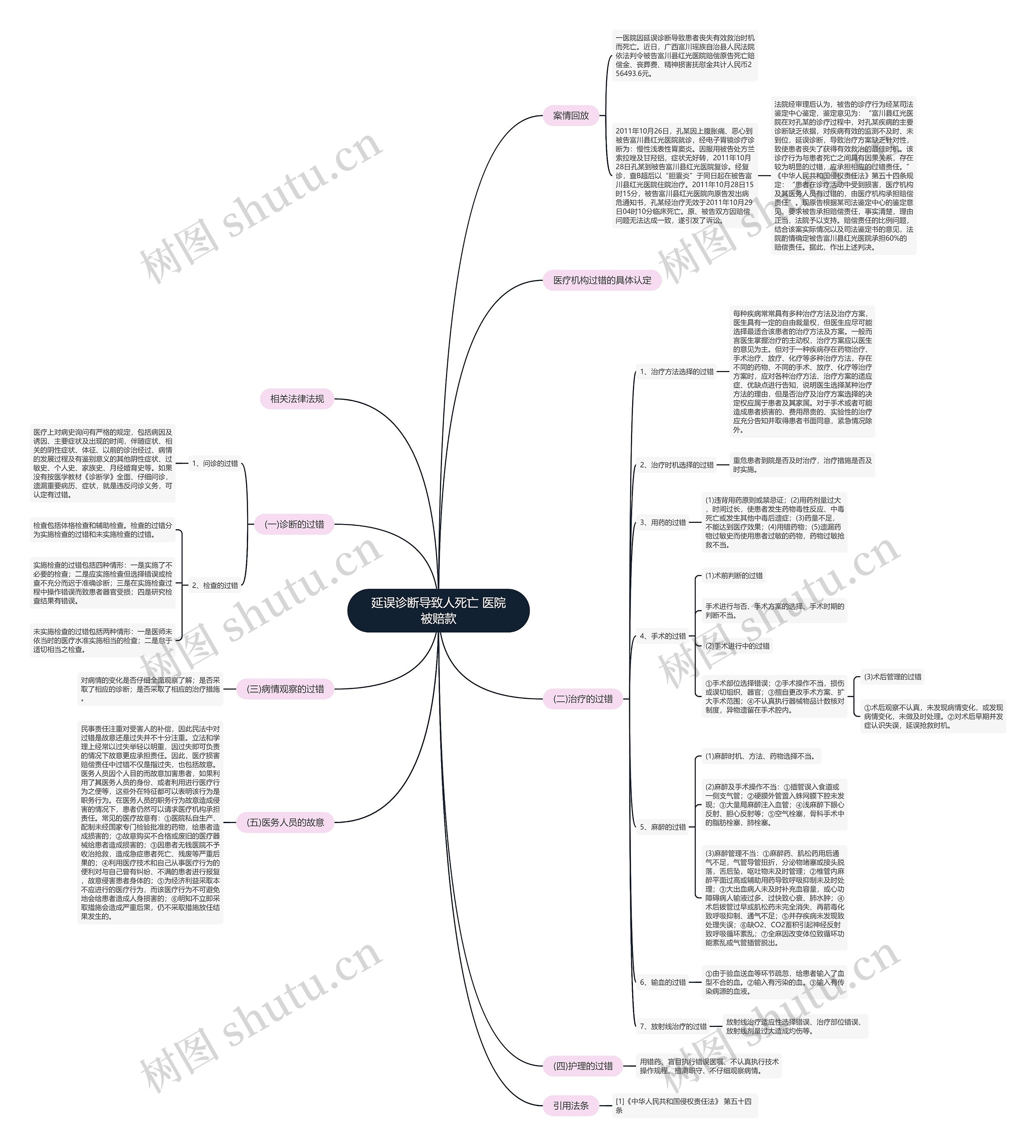 延误诊断导致人死亡 医院被赔款思维导图