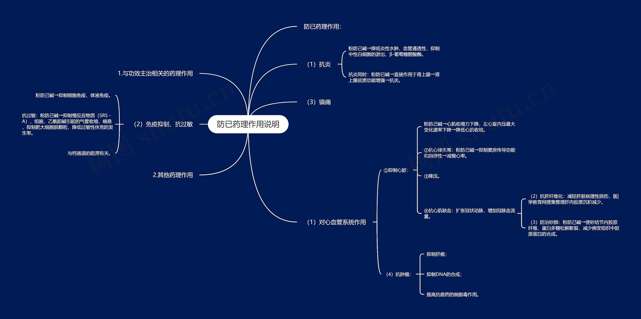 防已药理作用说明思维导图