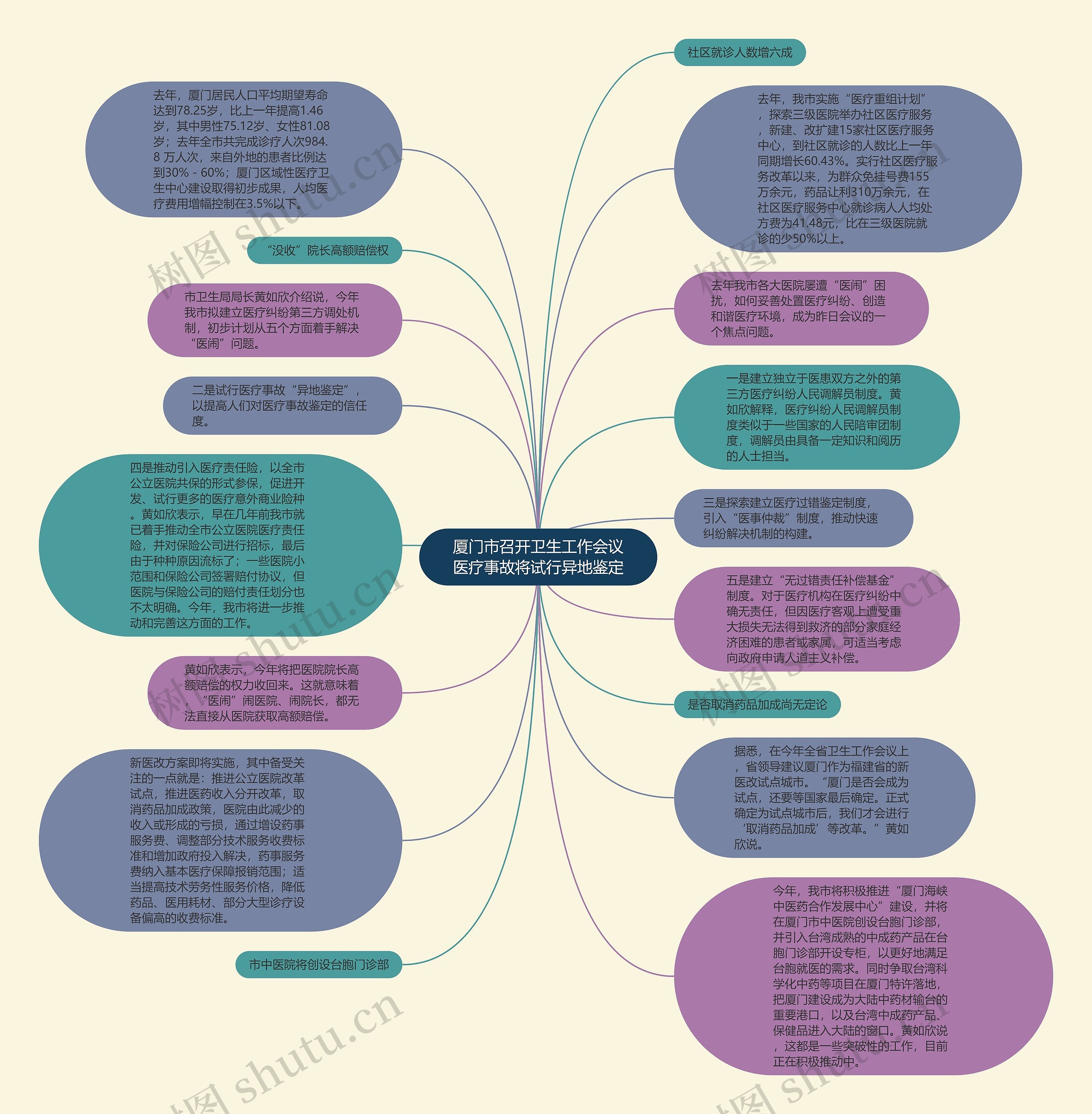 厦门市召开卫生工作会议医疗事故将试行异地鉴定思维导图