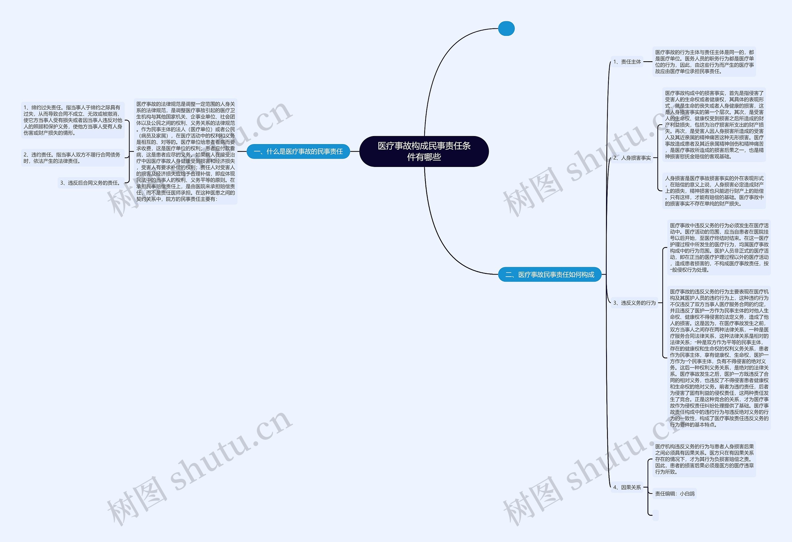 医疗事故构成民事责任条件有哪些思维导图