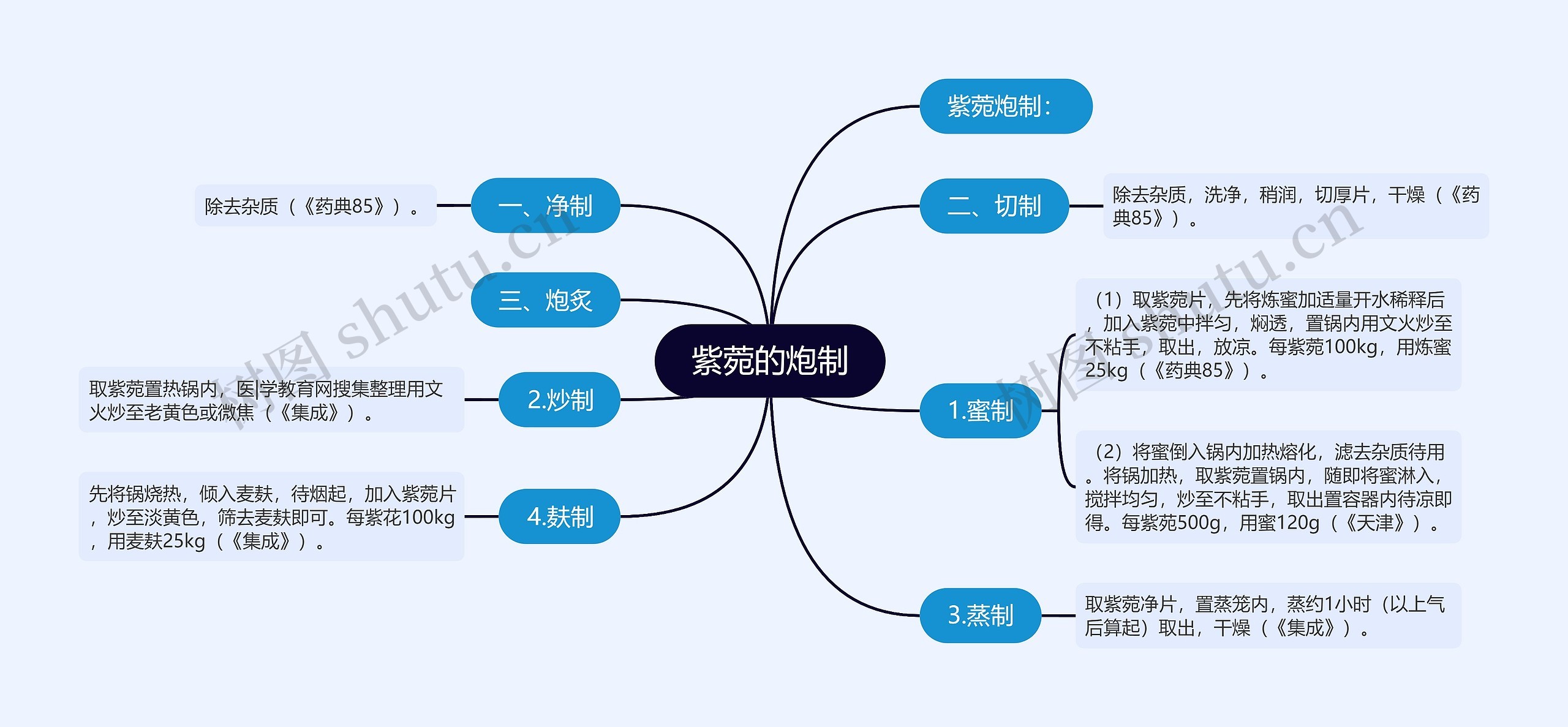 紫菀的炮制思维导图