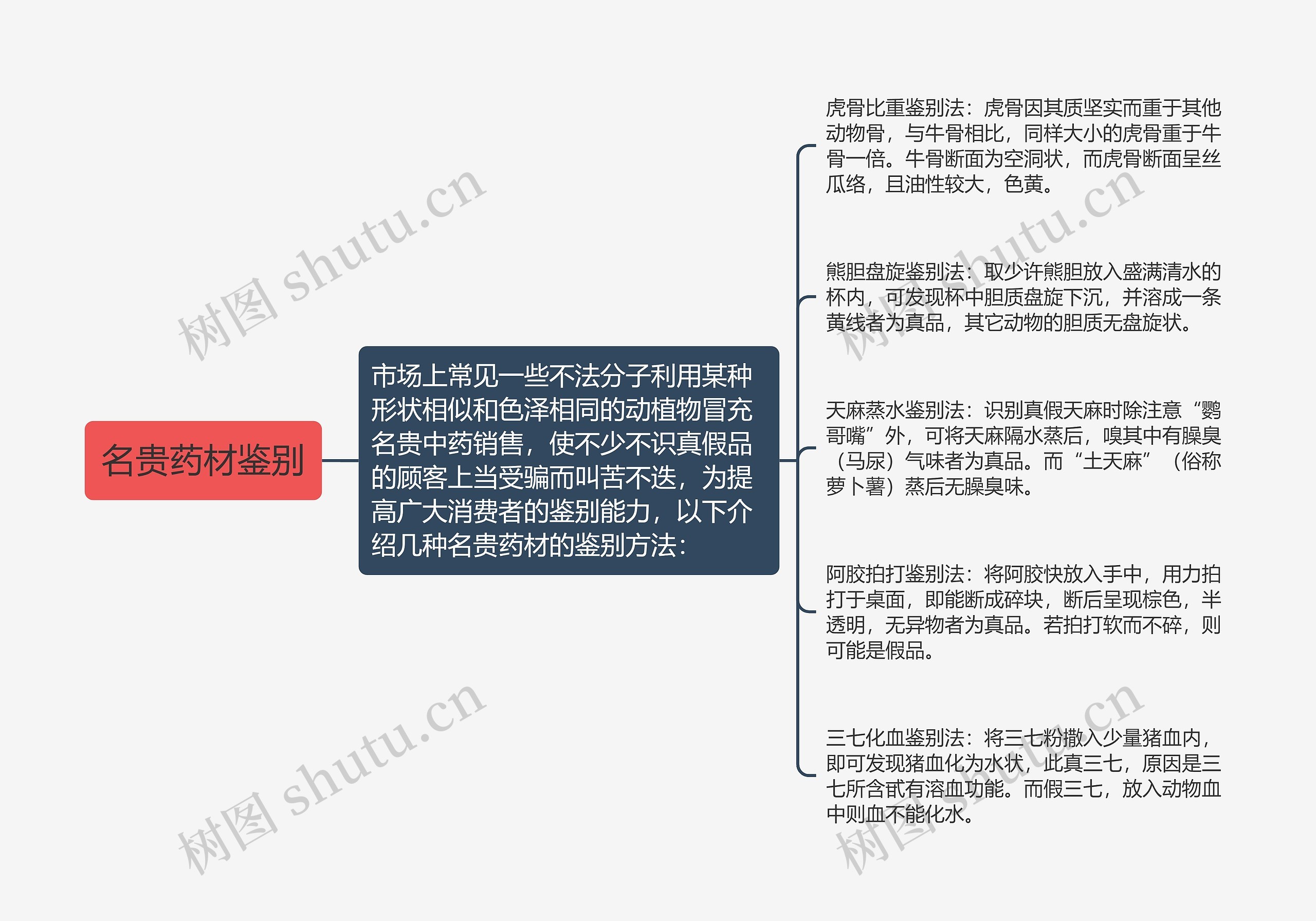 名贵药材鉴别