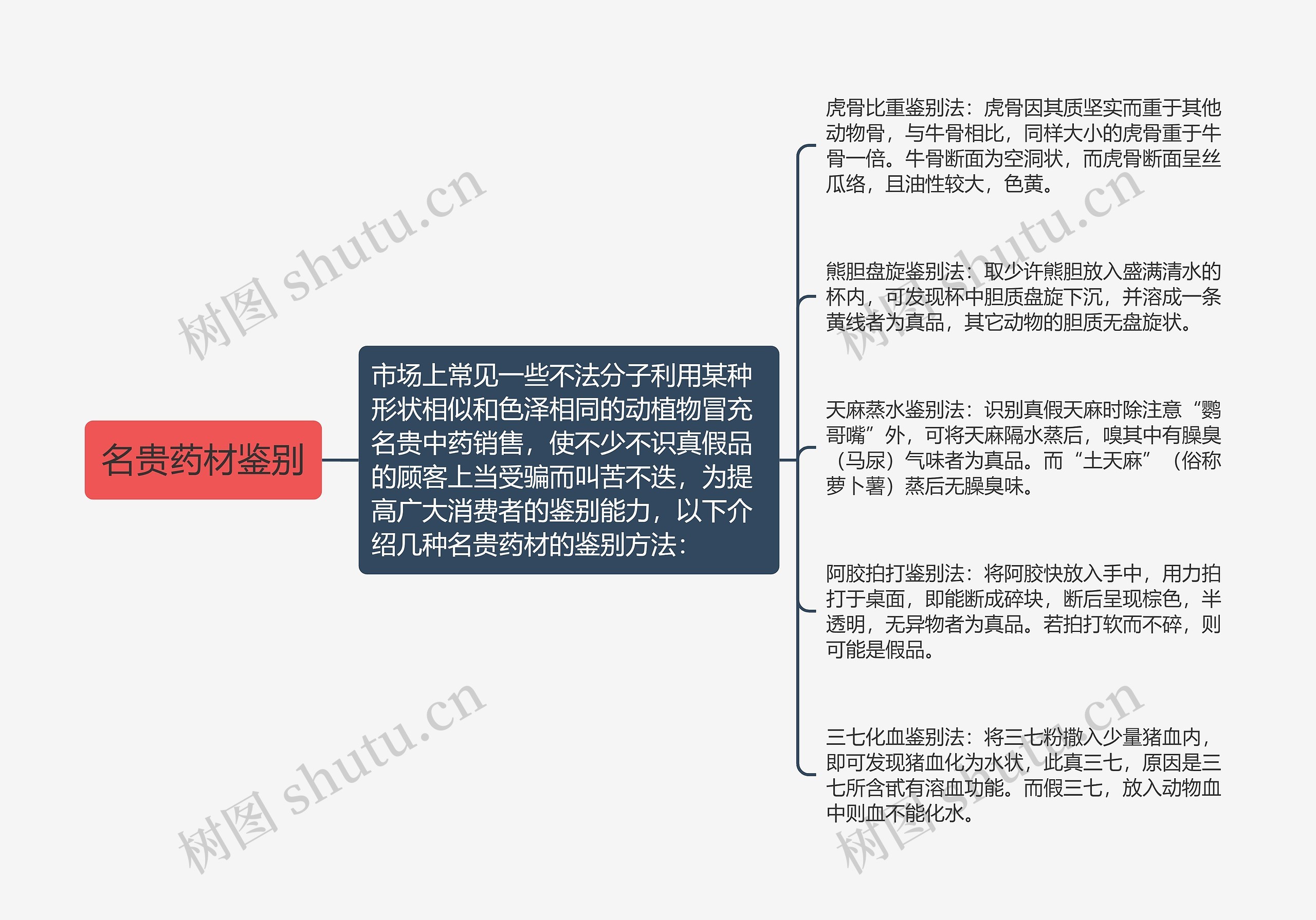 名贵药材鉴别思维导图