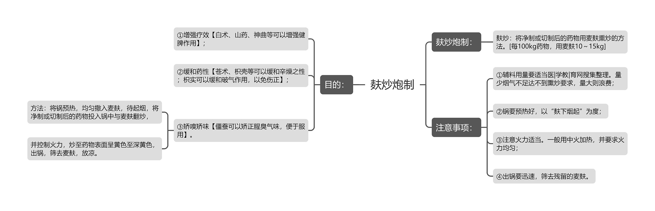 麸炒炮制思维导图