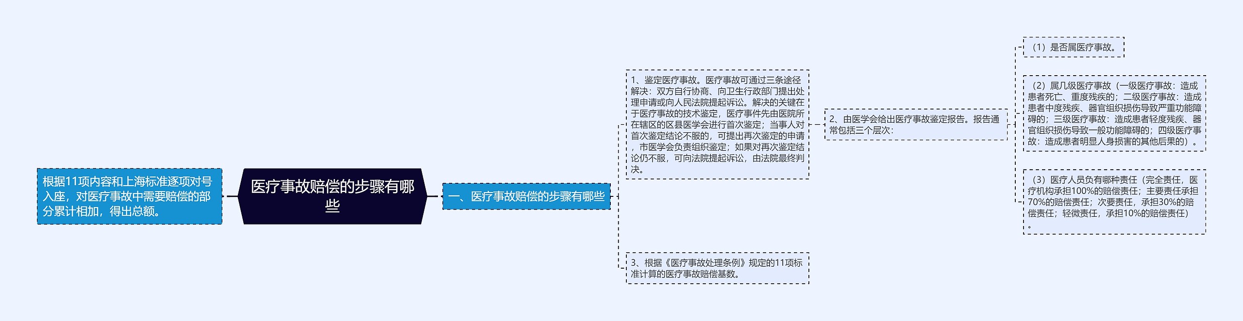 医疗事故赔偿的步骤有哪些思维导图