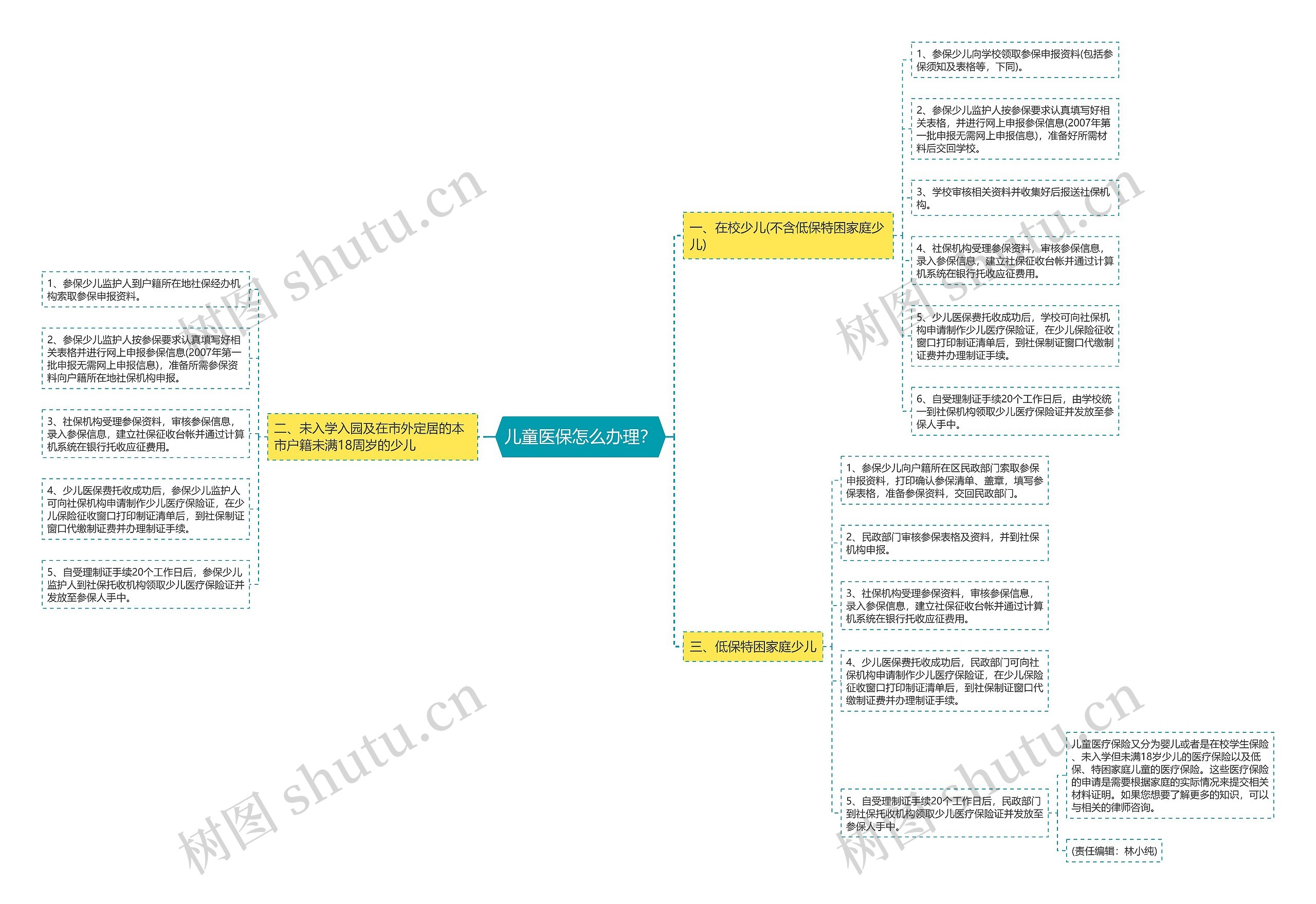 儿童医保怎么办理？思维导图