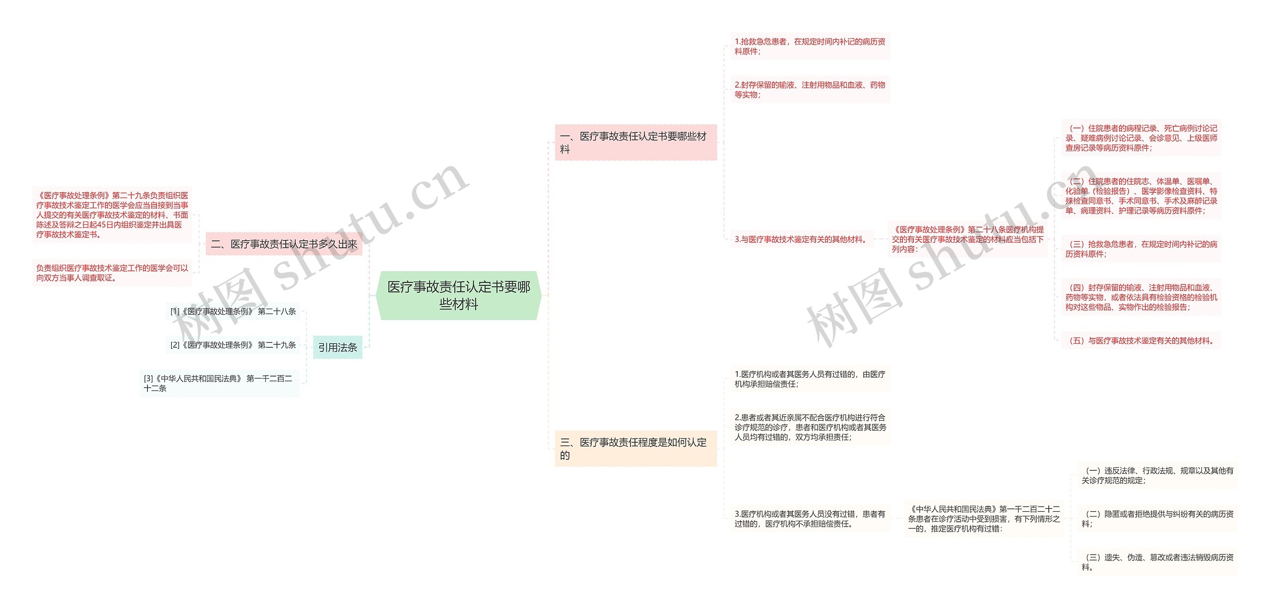 医疗事故责任认定书要哪些材料思维导图