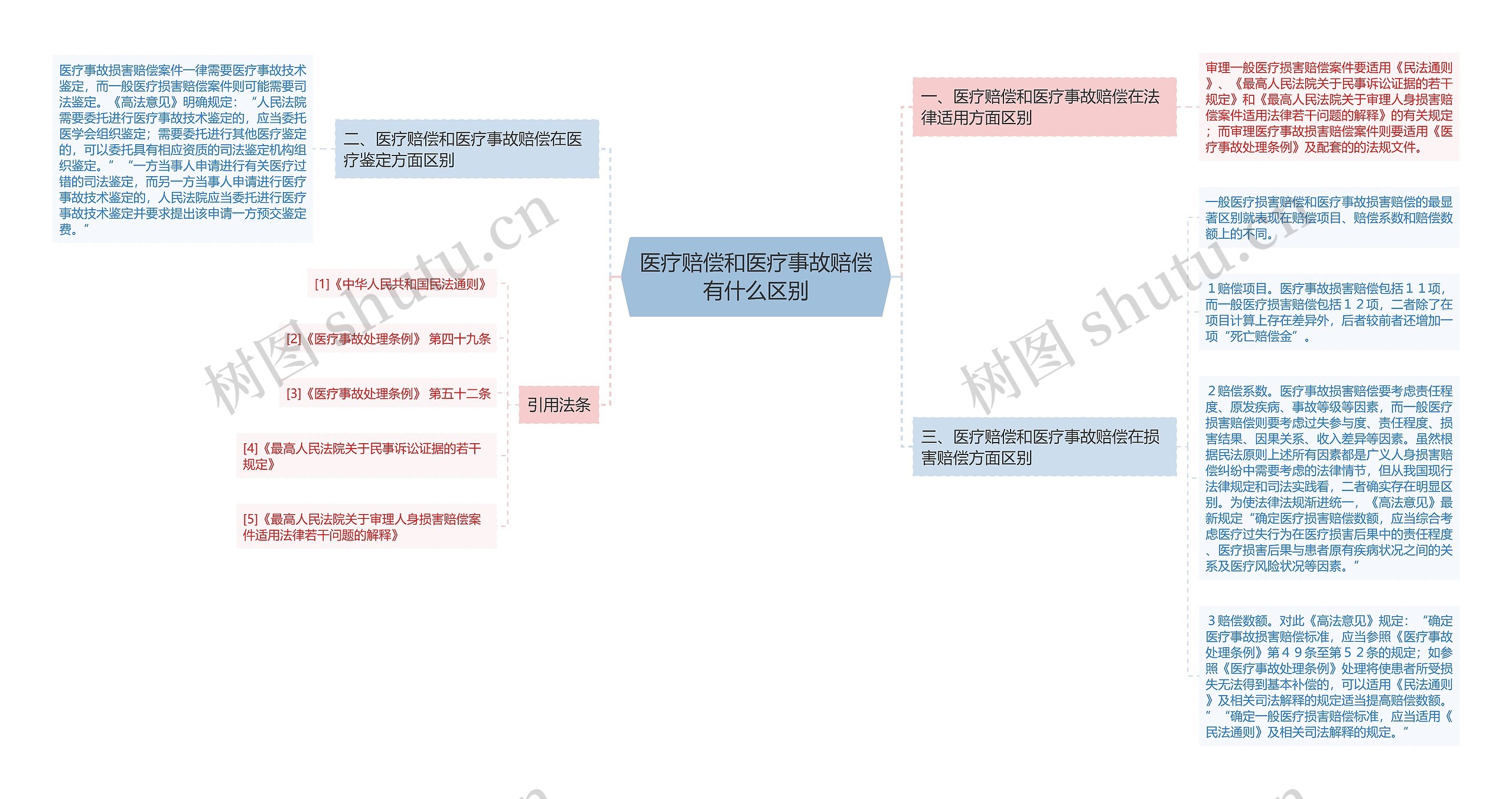 医疗赔偿和医疗事故赔偿有什么区别思维导图