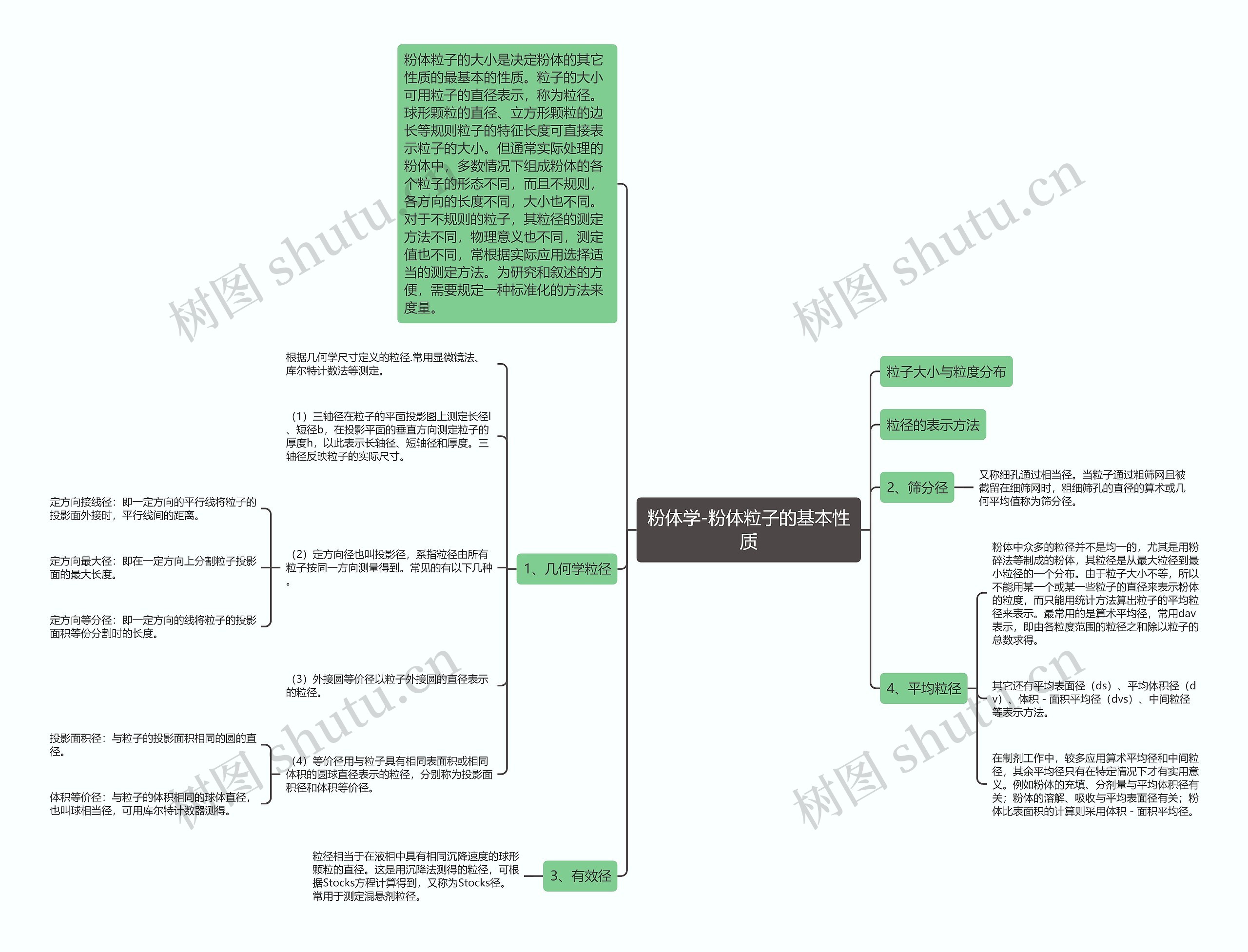 粉体学-粉体粒子的基本性质 粉体学-粉体粒子的基本性质