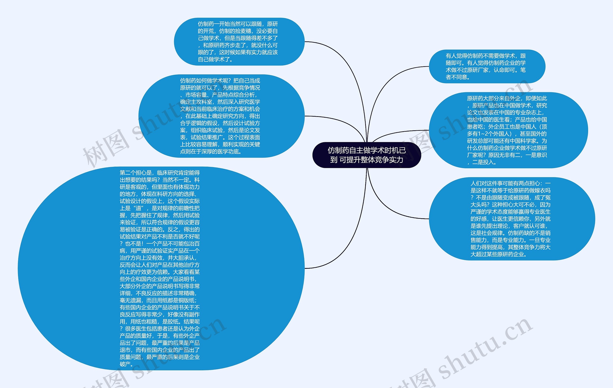 仿制药自主做学术时机已到 可提升整体竞争实力思维导图